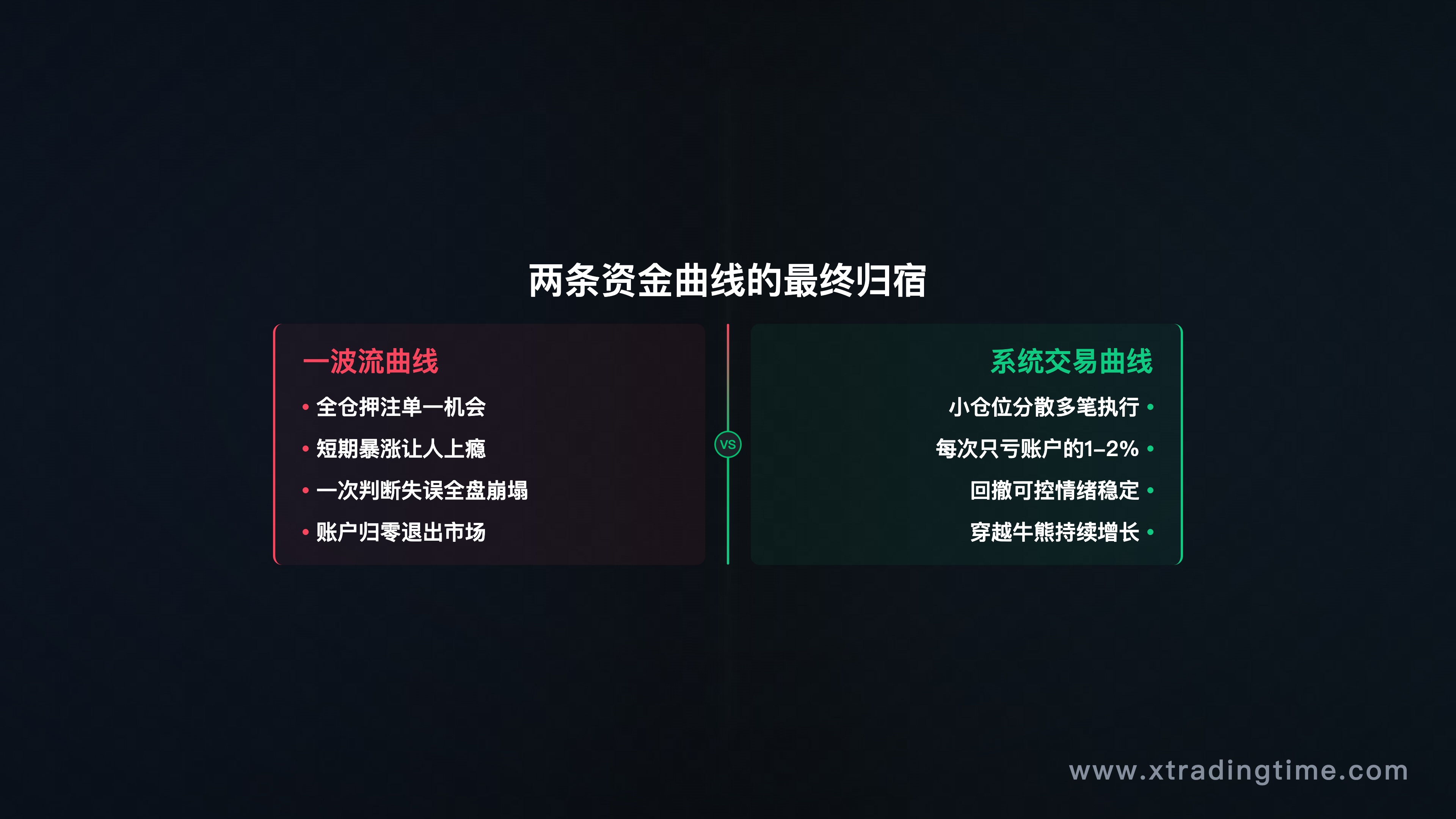 两条资金曲线——一条剧烈波动最终归零,一条平稳上升穿越时间
