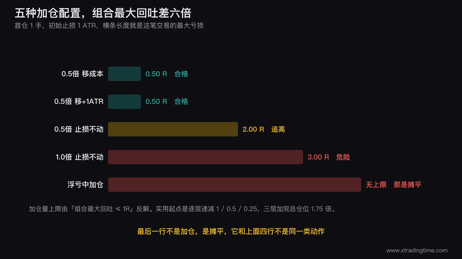 加仓配置对照表的可视化,五行配置各画一个仓位与止损的价格轴示意,右侧用不同长度的横条表示组合最大回吐0.5R、2R、3R,最后一行浮亏加仓画成无边界的红色区域