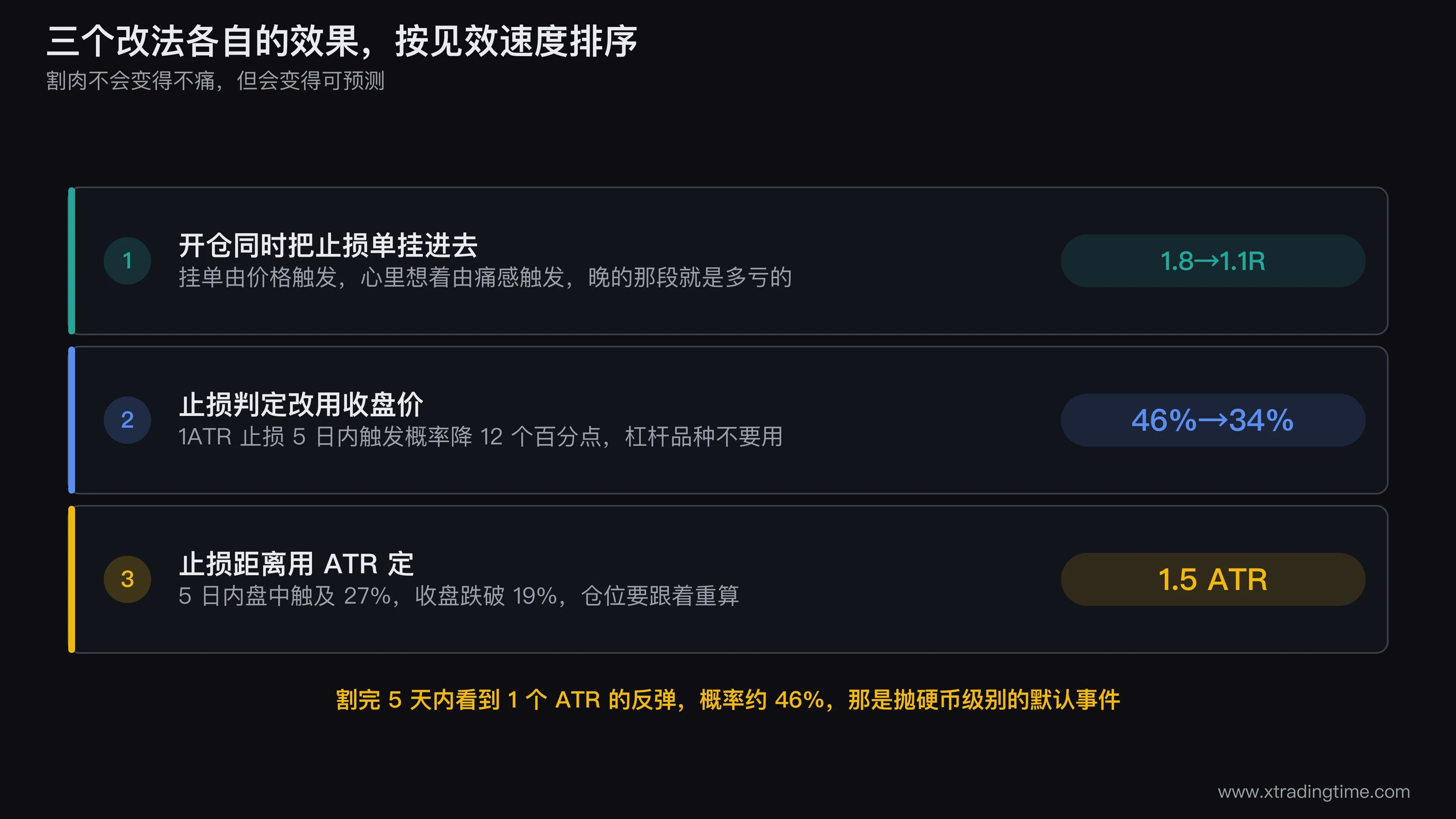 三个改法的效果对照条形图,分别标注挂单止损把浮亏中位数从1.8R拉回1.1R、收盘价判定把触发概率从46%降到34%、1.5ATR止损距离对应27%触及率