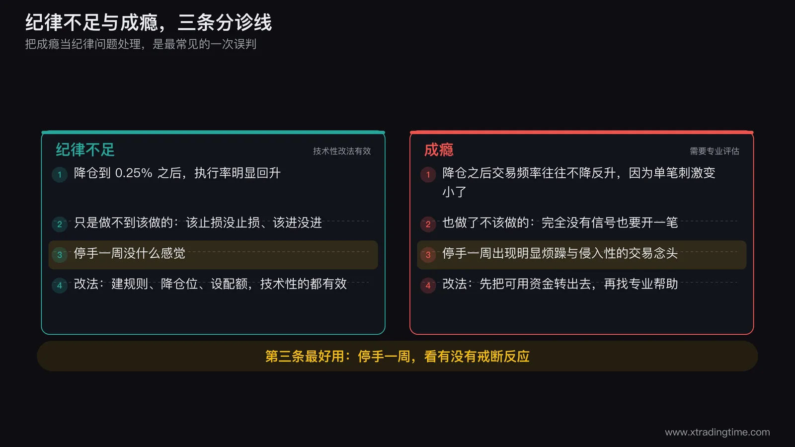 纪律不足与交易成瘾的三条分诊线示意,横轴是降仓后执行率是否回升、是否出现无信号开仓、停手一周是否出现戒断反应,三条线把两类问题分到左右两侧,左侧标注技术性改法右侧标注需要专业评估