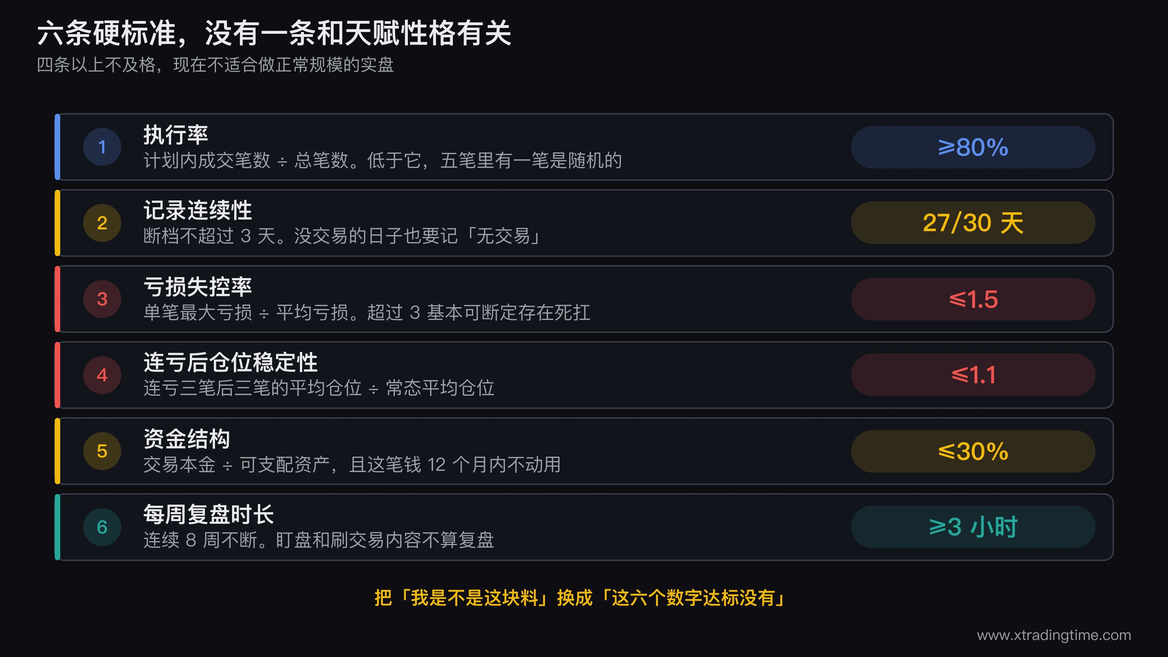 六条硬标准的雷达图示意,六个轴分别是执行率、记录连续性、亏损失控率、连亏后仓位稳定性、资金结构、时间投入,画出及格线围成的内圈和一个典型不合格样本的实际轮廓,标出四条落在圈外的短板