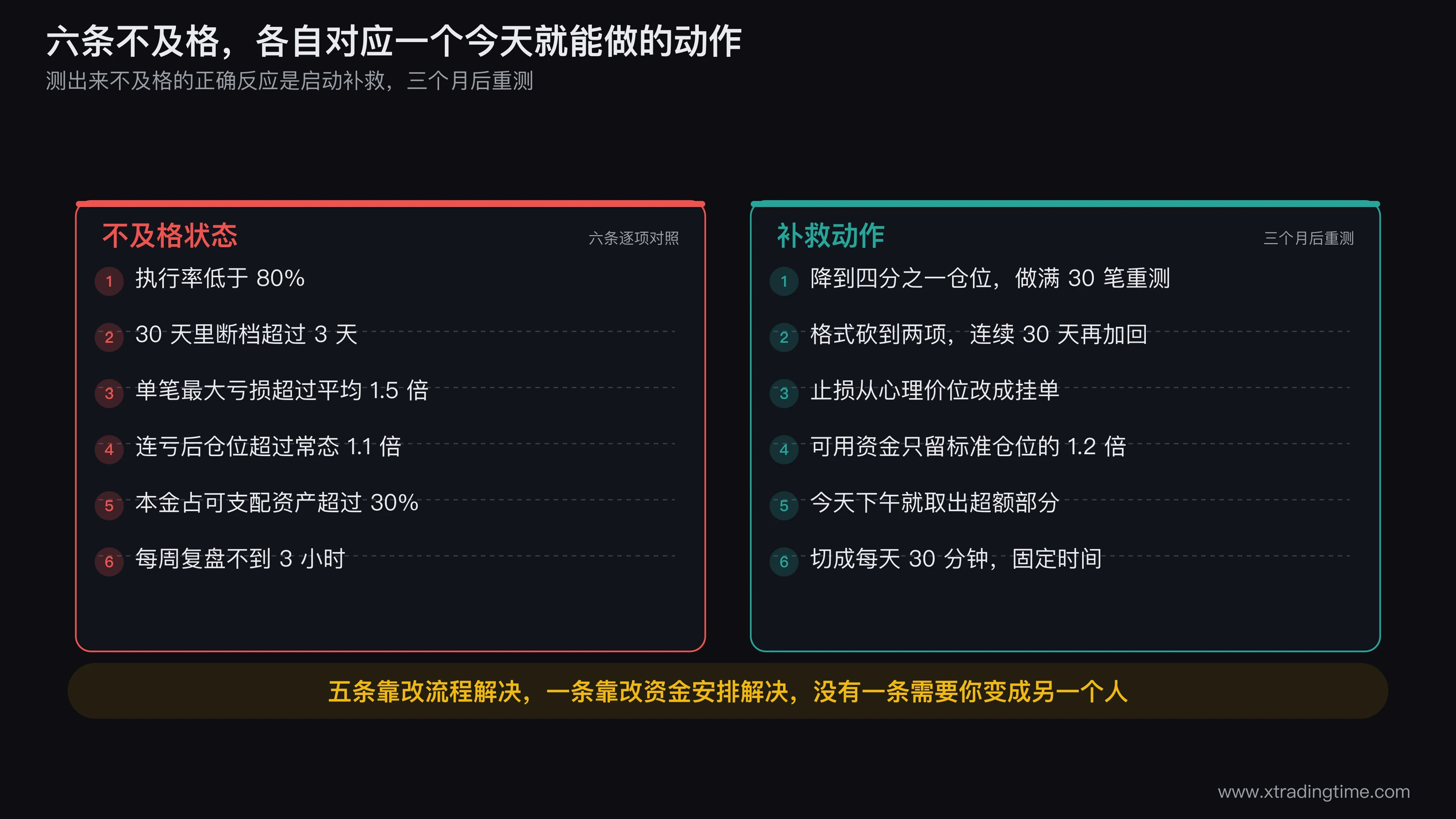 六条标准的补救路径流程图,左列六条不及格状态,中列对应的具体补救动作如降仓四分之一、格式砍到两项、止损改挂单、资金划转、取出超额本金、时间切片,右列重测的时间点和重测通过后的仓位恢复档位