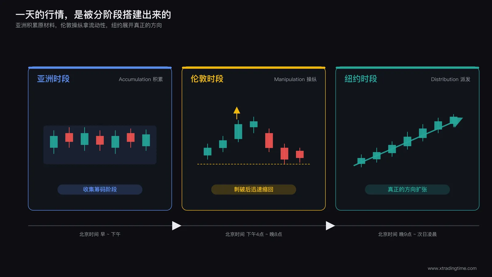 一天三时段流动性剧本示意图:横向时间轴分为亚洲、伦敦、纽约三段,每段用不同颜色区分,亚洲段标注积累与震荡箱体,伦敦段标注操纵与假突破箭头,纽约段标注派发与趋势扩张箭头,整体呈现一天行情的完整节奏