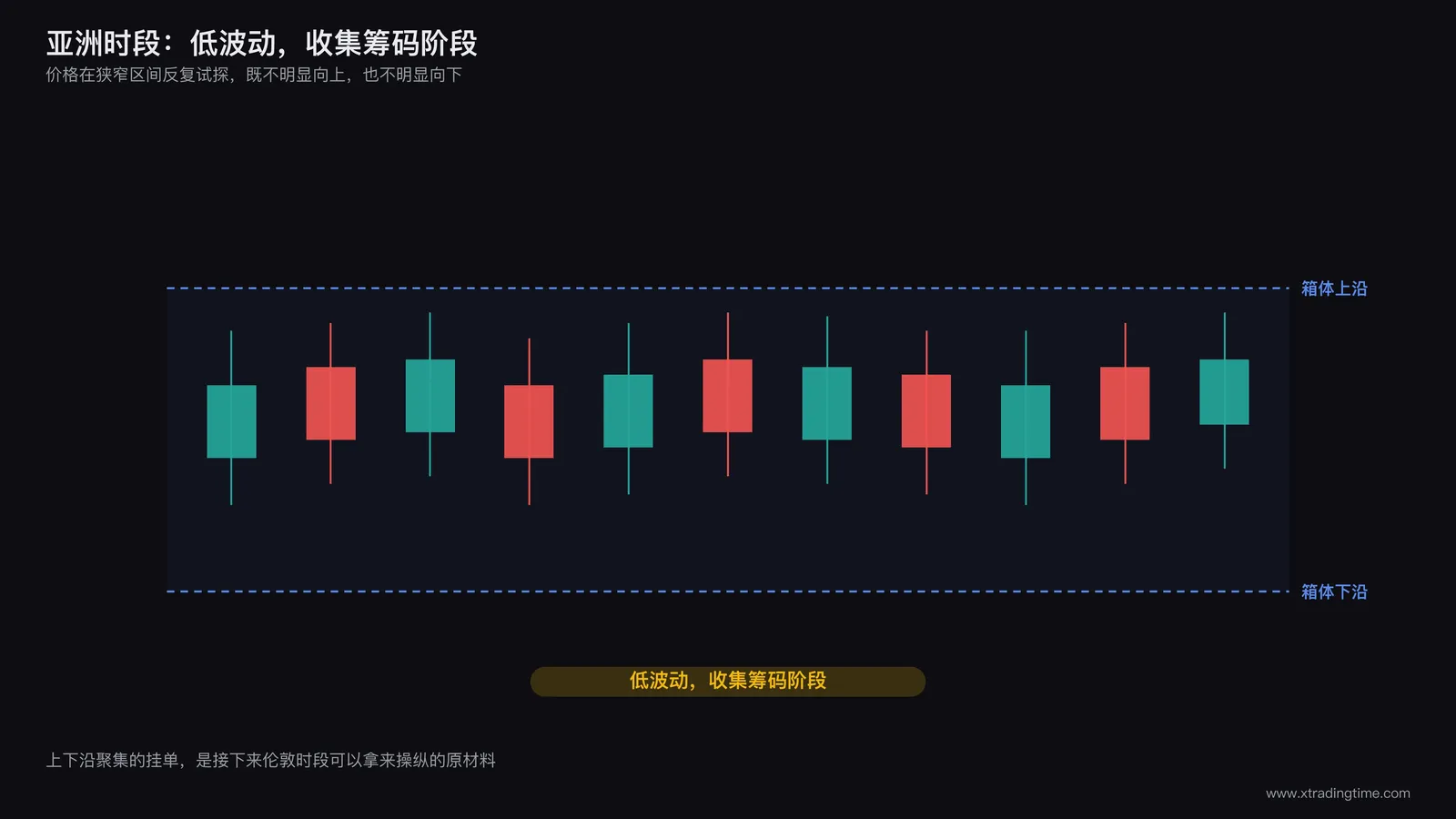 亚洲时段震荡箱体示意图:一段横向震荡的K线走势,价格在一个相对狭窄的区间内反复上下波动,箱体上下沿用虚线标注,配文字标签"低波动,收集筹码阶段"