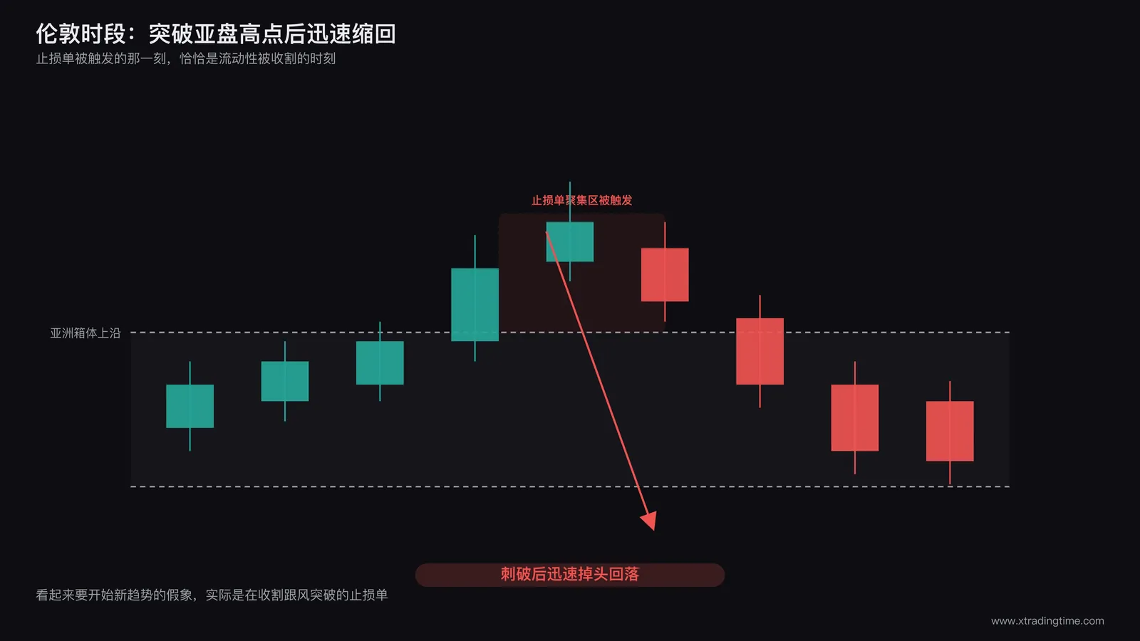 伦敦时段假突破猎取流动性示意图:价格突破亚洲箱体上沿后迅速回落重新进入箱体内部,突破段用虚线标注止损单被触发的价位区域,箭头指向价格快速反转的路径