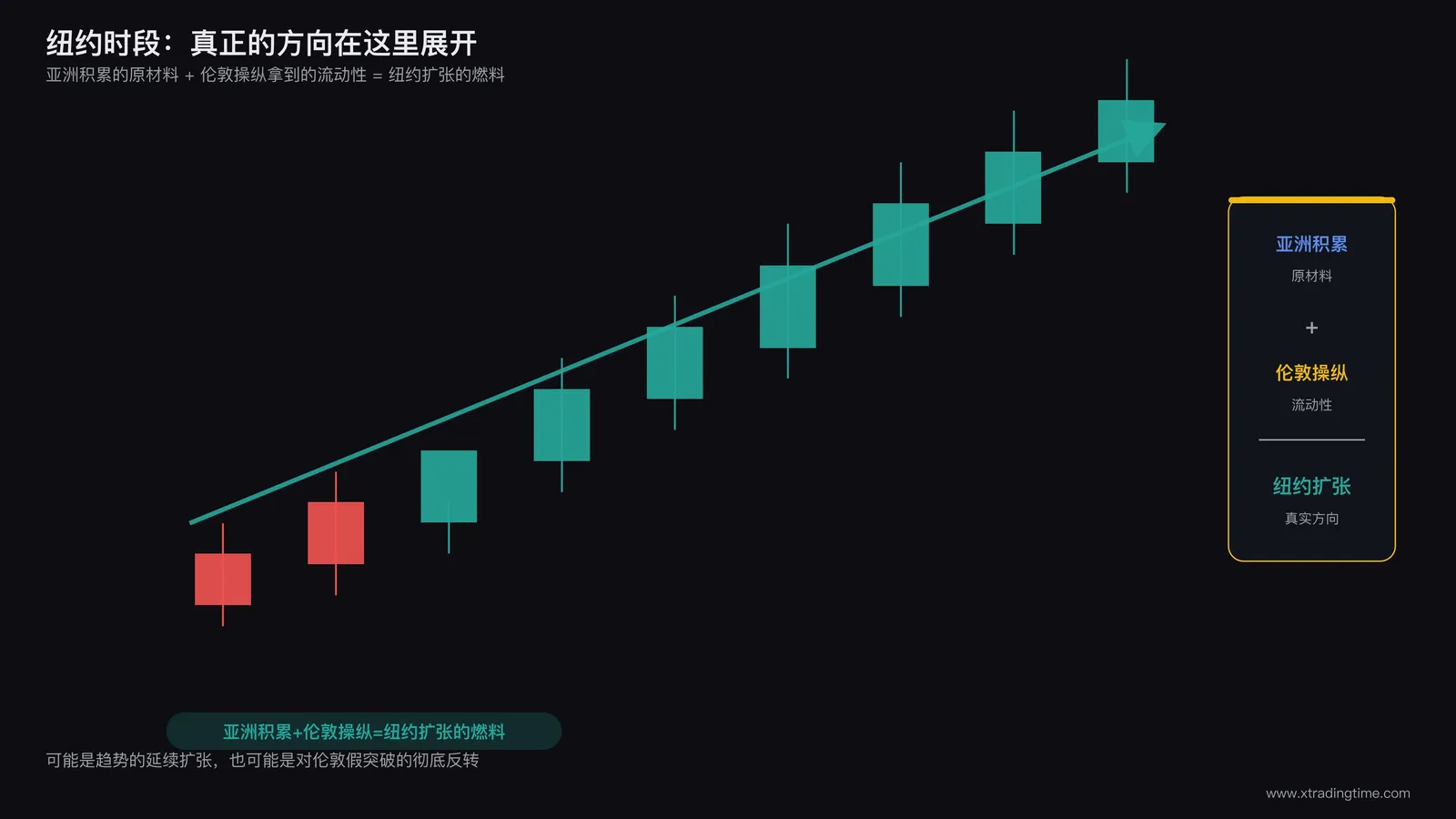纽约时段趋势扩张示意图:价格在经历亚洲积累和伦敦操纵之后,进入一段明显的单边趋势扩张,用加粗箭头标注真实方向,旁边配对比标签"亚洲积累+伦敦操纵=纽约扩张的燃料"