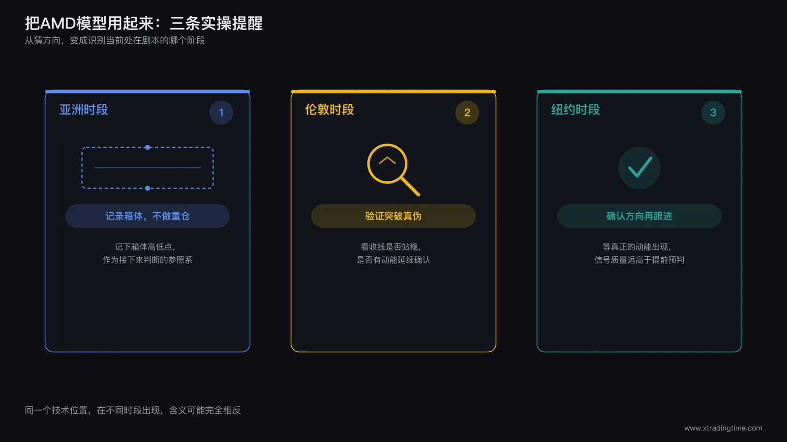 AMD模型三条实操提醒清单卡片:三张卡片分别对应亚洲时段记录箱体、伦敦时段验证突破真伪、纽约时段确认方向再跟进,每张卡片配对应的小图标