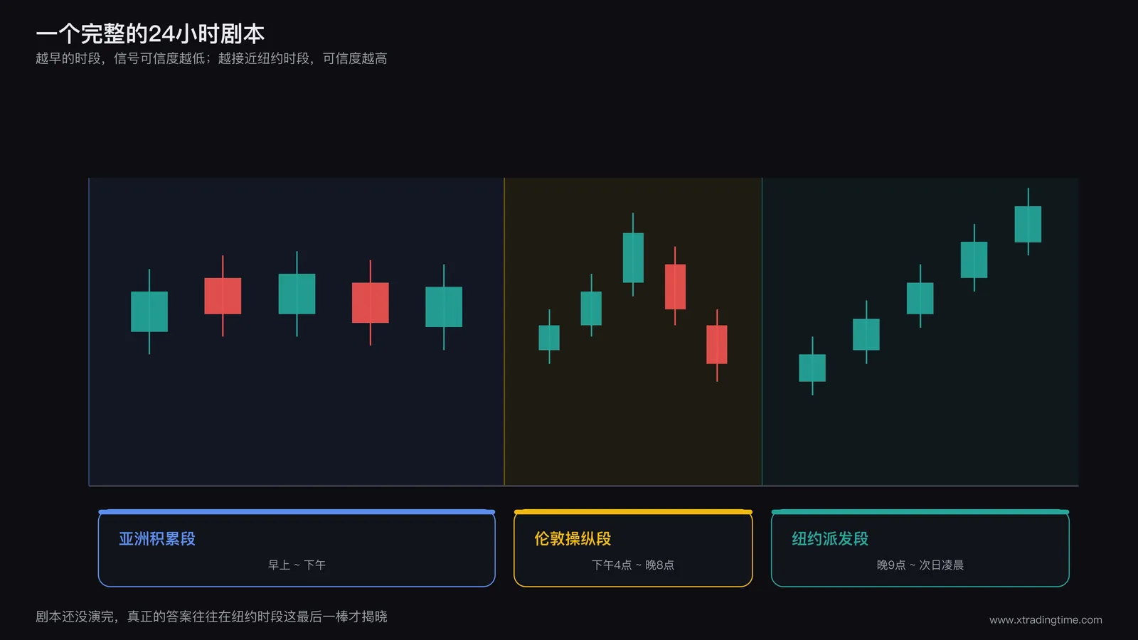 24小时AMD剧本时间轴示意图:横轴标注北京时间从早上到次日凌晨的完整24小时,三段区间分别用不同底色标注亚洲积累段、伦敦操纵段、纽约派发段,每段配一个简化的价格走势缩略图