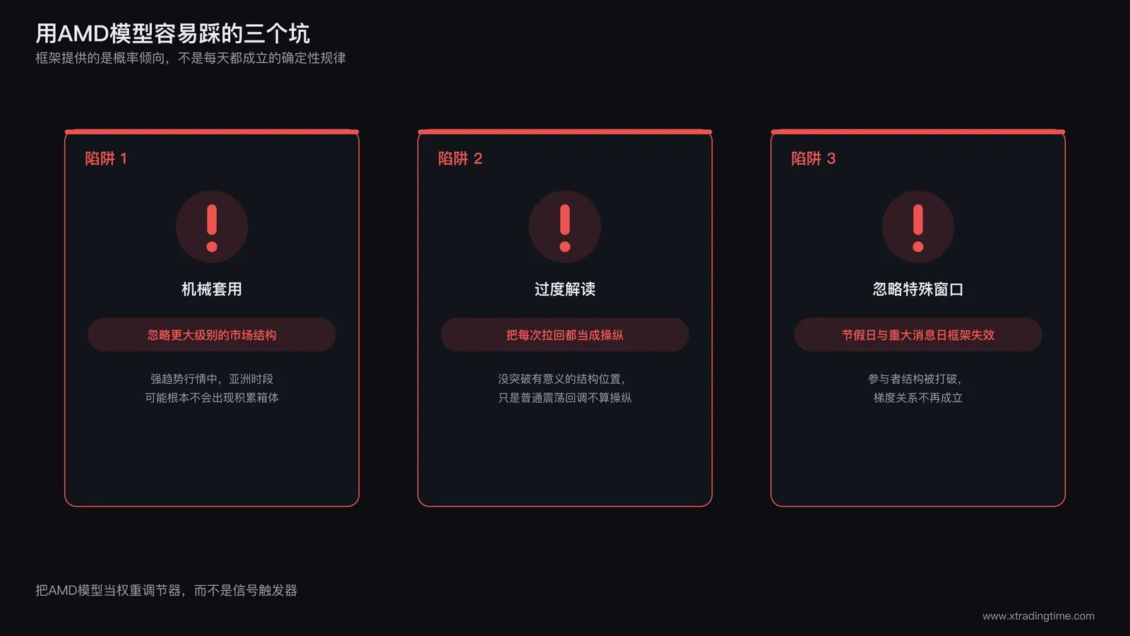 AMD误用陷阱示意图:三张警示卡片分别标注机械套用忽略市场结构、把每次拉回都当成操纵阶段、忽略节假日和重大消息日的框架失效,每张卡片配一个感叹号图标