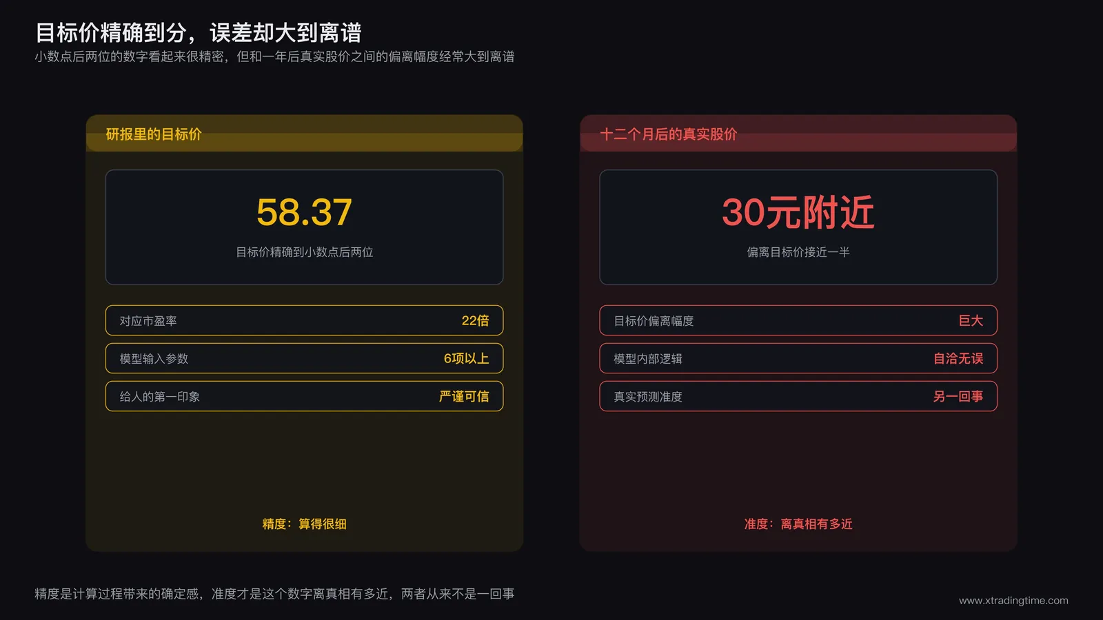 分析师目标价精确到小数点后两位与真实股价长期偏离区间的对比示意图