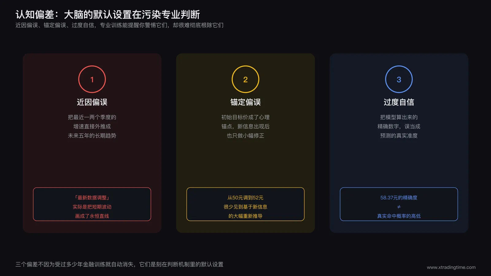 近因偏误、锚定偏误、过度自信三张认知偏差卡片并排对比图,每张卡片配一句典型分析师内心独白