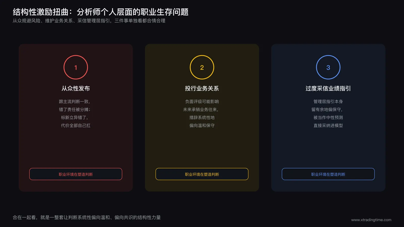 分析师职业结构性激励扭曲示意图,展示从众规避职业风险的曲线、投行业务关系带来的个人利益冲突链条、管理层业绩指引被过度采信三个模块
