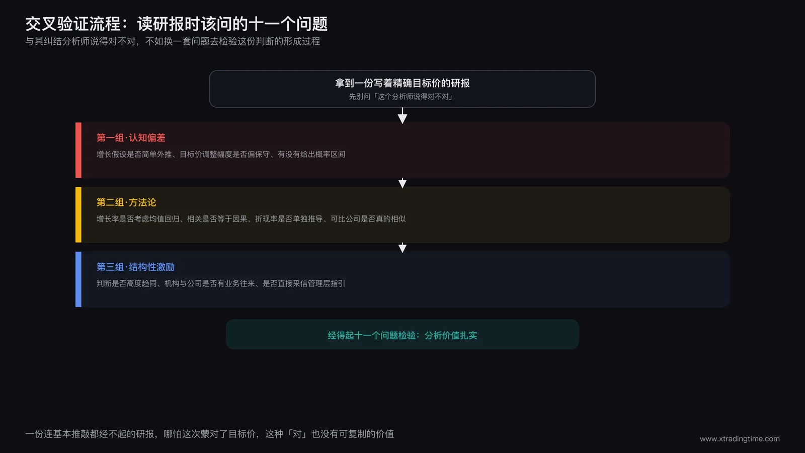 交叉验证流程图,展示从拿到一份研报到逐条比对十一项认知偏差清单再得出可信度判断的完整流程
