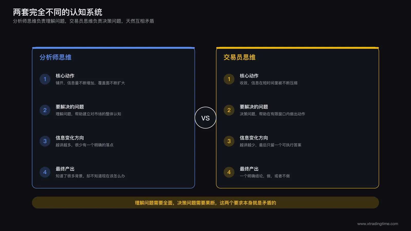 分析师思维和交易员思维的对比示意
