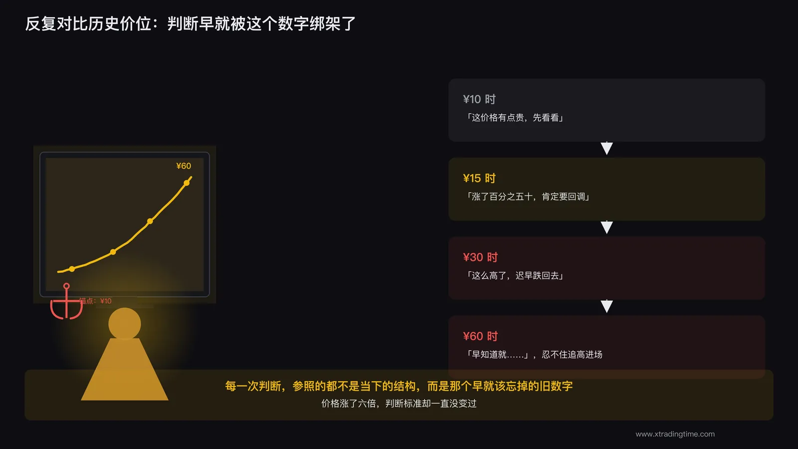交易者盯着价格图表反复对比历史价位