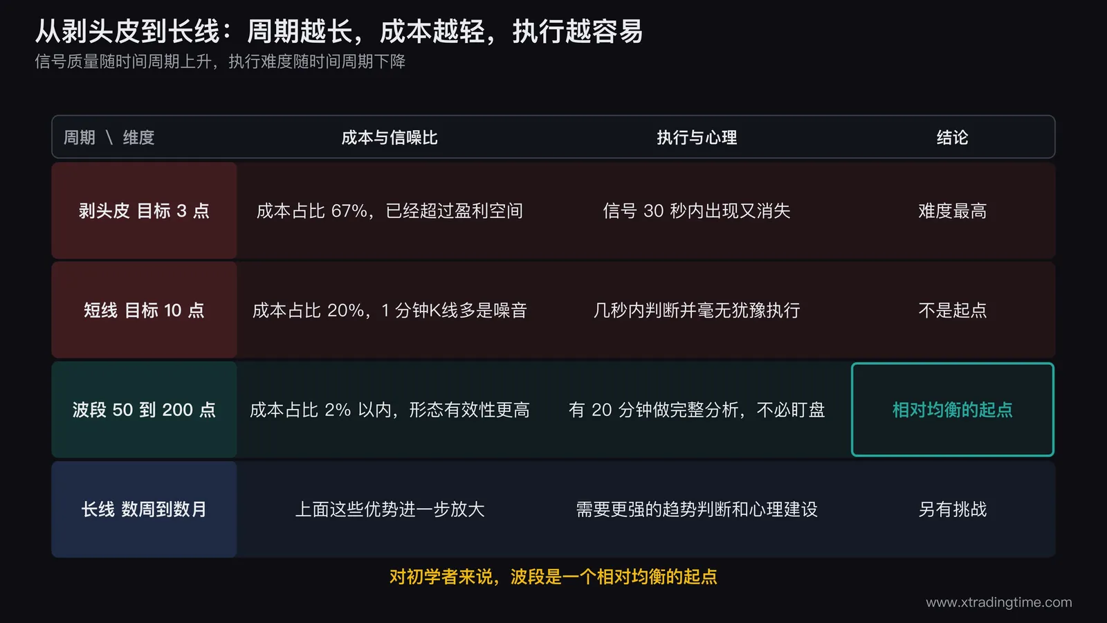 交易周期的信号质量和操作难度曲线:从剥头皮到长线,随时间周期上升,信号质量提升,操作难度(执行层面)下降