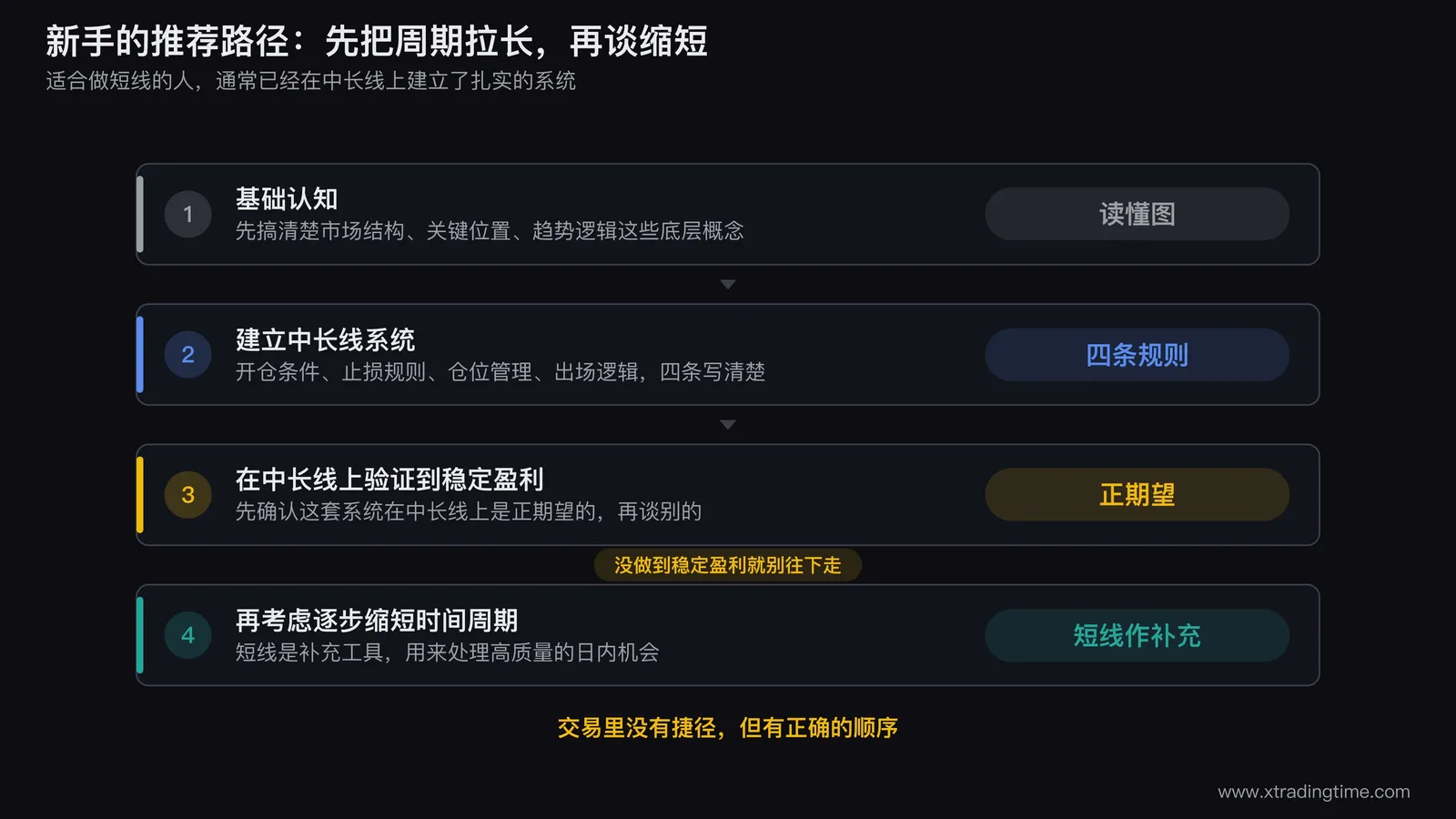 新手交易者成长路径图,推荐路径:基础认知→中长线系统→逐步缩短时间周期