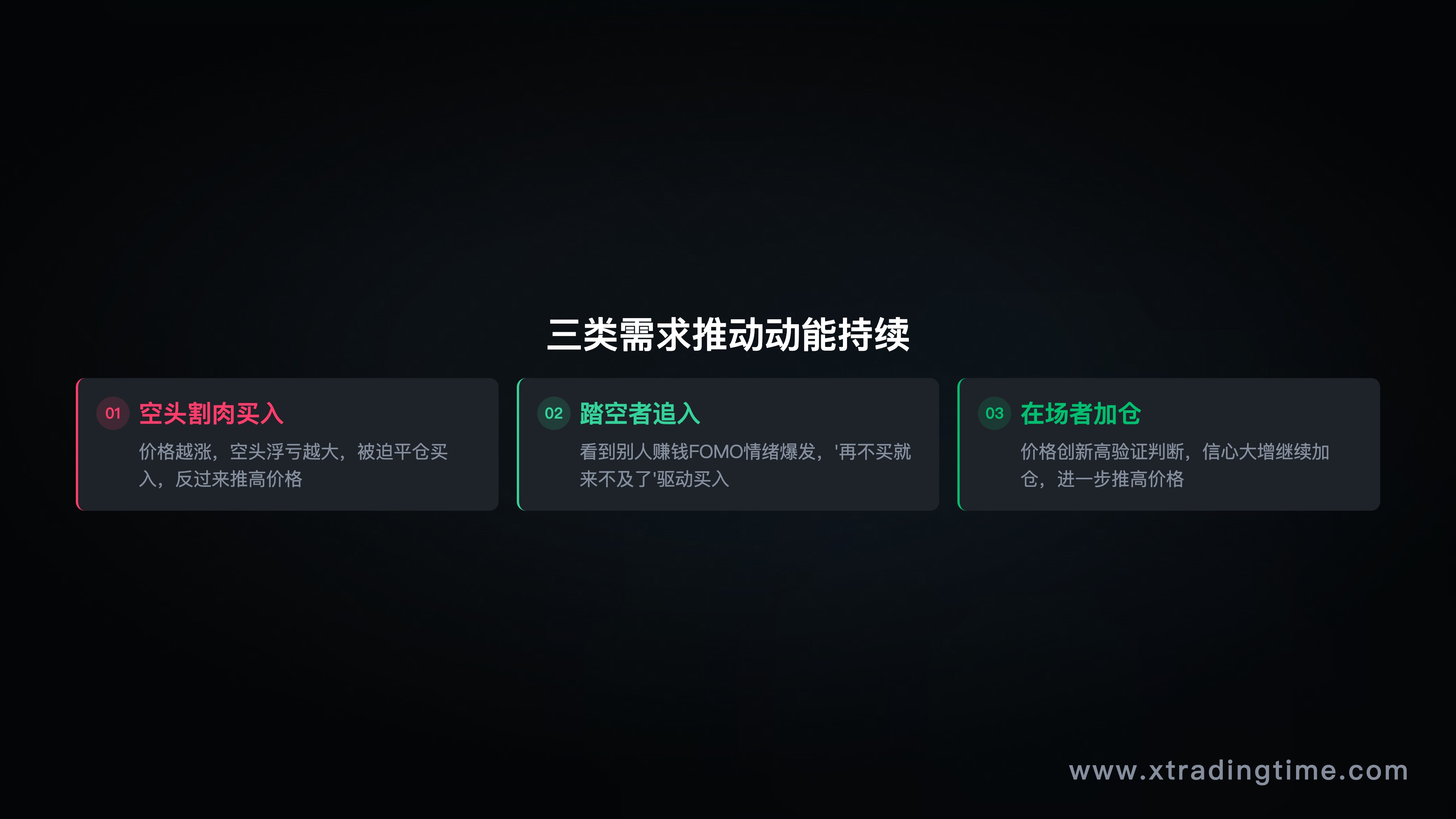 等待机会的等待区间示意，入场时机对比