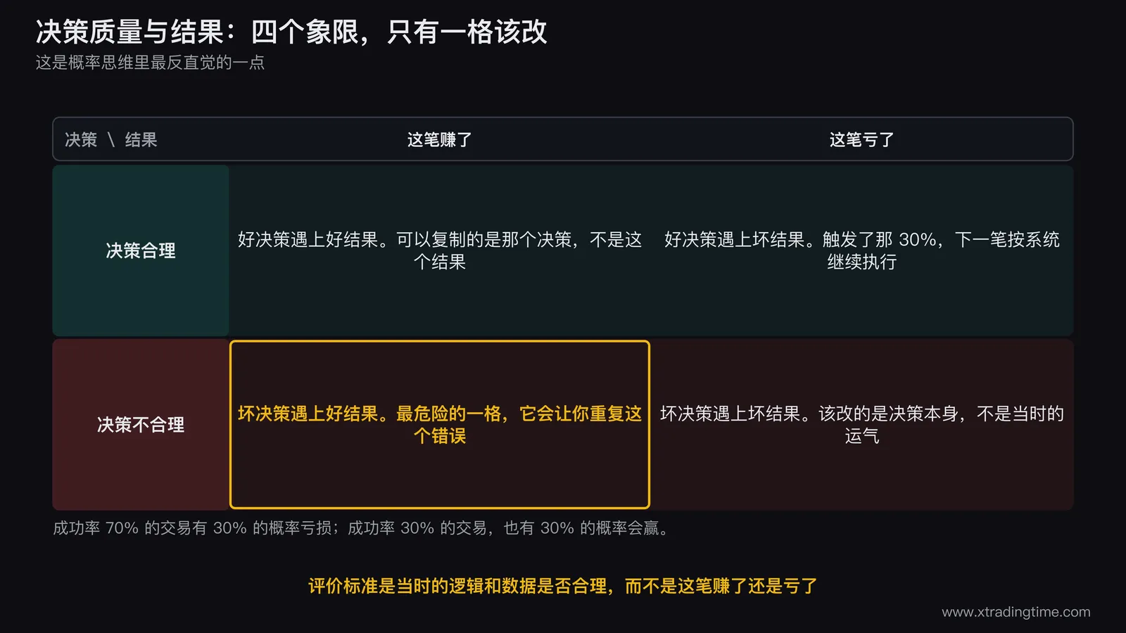 决策质量 vs 结果的四象限图:对的决策亏损 / 错的决策盈利 / 对的决策盈利 / 错的决策亏损