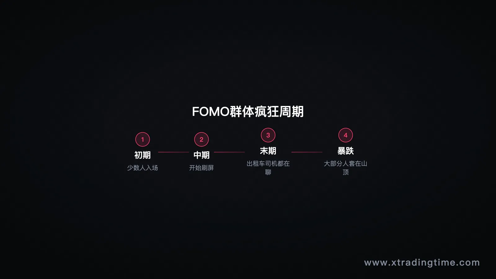 钟摆振幅对比——新手的大振幅钟摆 vs 有经验交易者的小振幅钟摆,两条曲线对比