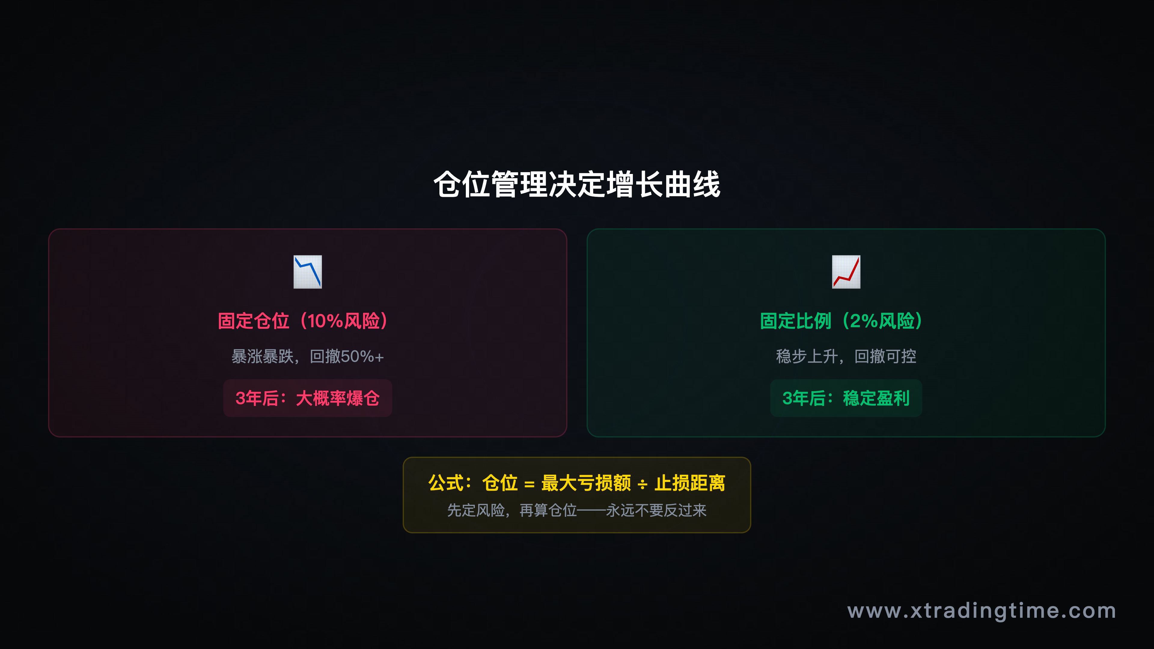 仓位管理与账户增长曲线图