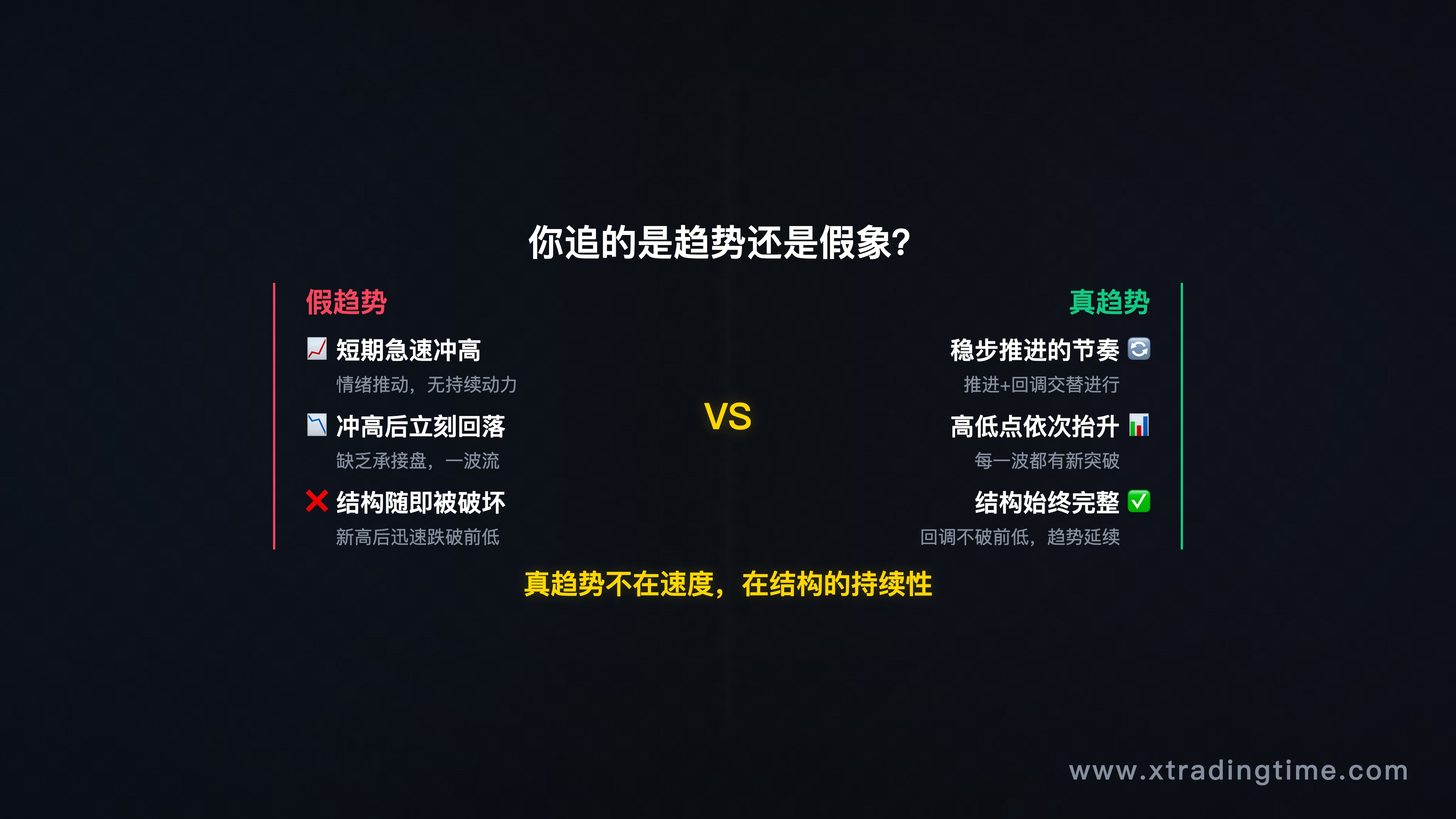 一张对比图,左边是"假趋势"(短期冲高后马上回落),右边是"真趋势"(稳步推进的上升结构)