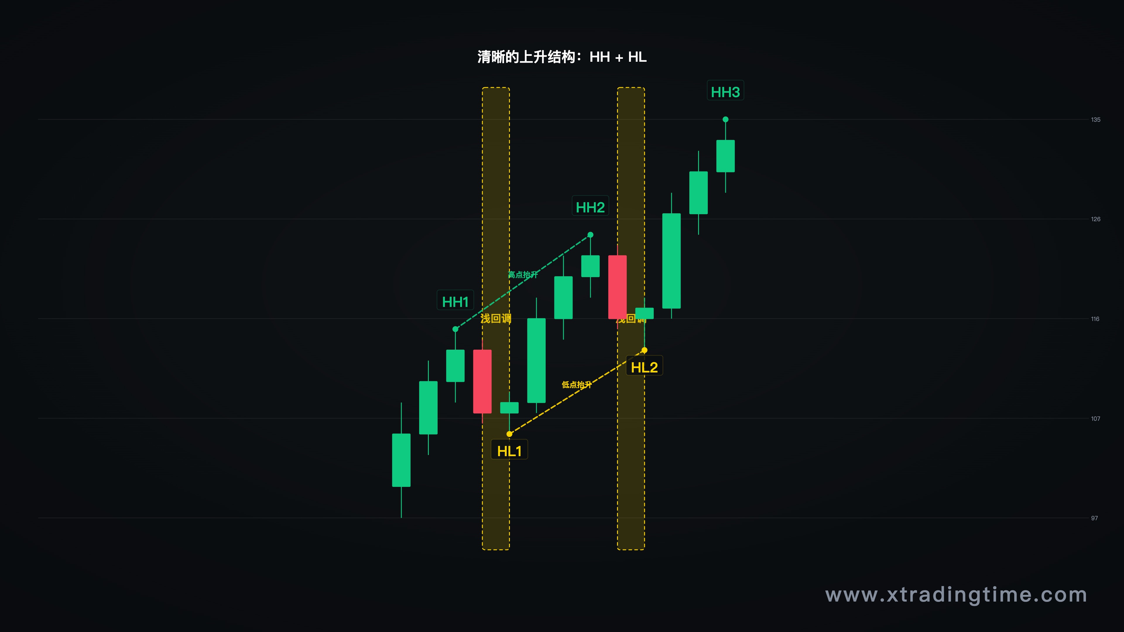 标准上升趋势的高低点排列示意图,标注每个波段高点(HH)、低点(HL),回调幅度浅于推进幅度