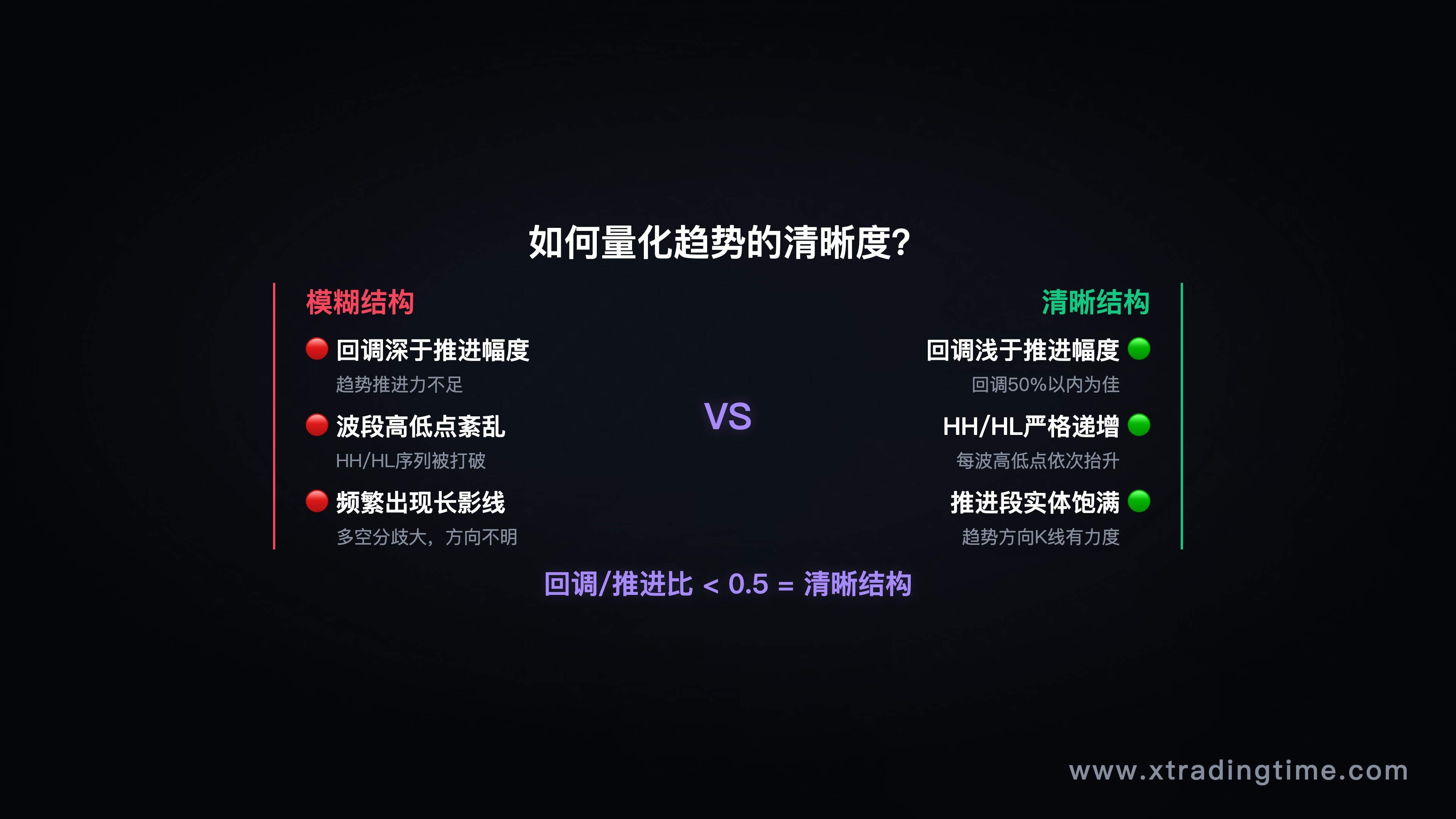 两张对比图,左边清晰结构(回调浅推进深),右边模糊结构(回调过深,波段紊乱)