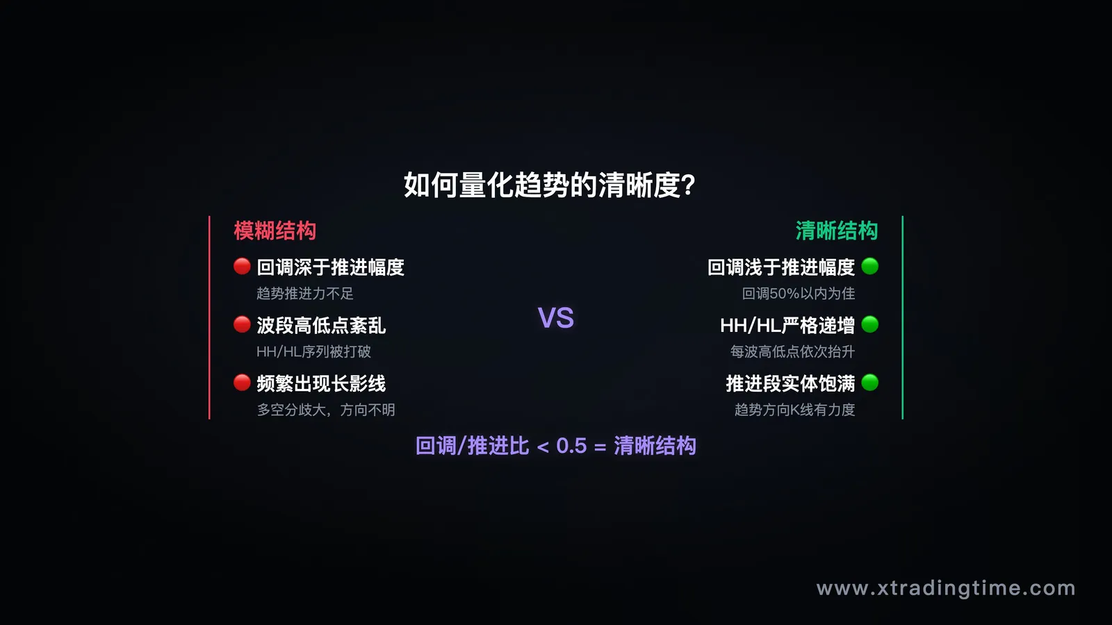 两张对比图,左边清晰结构(回调浅推进深),右边模糊结构(回调过深,波段紊乱)