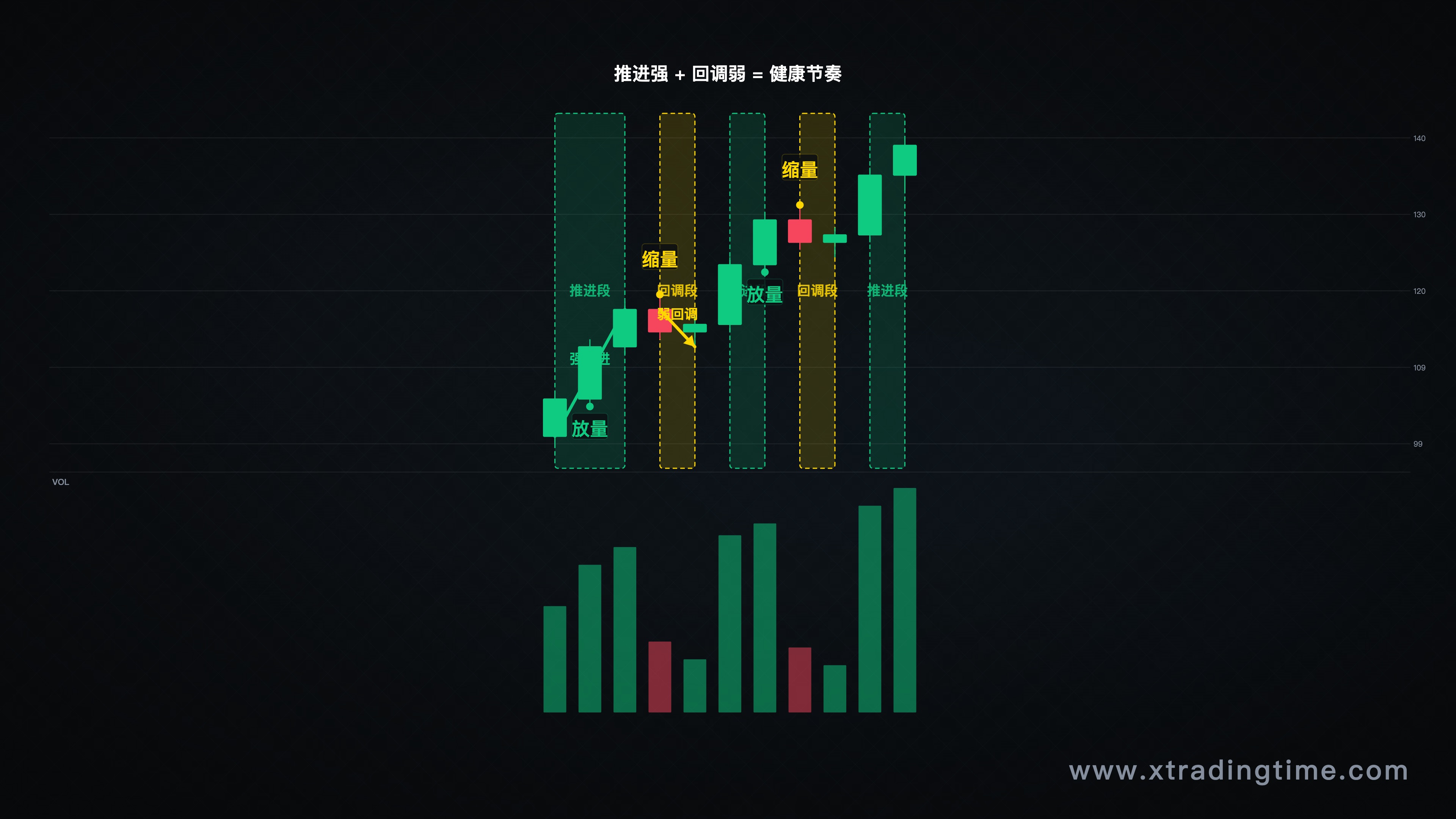 推进段和回调段的强弱对比示意图,包括K线形态和成交量变化