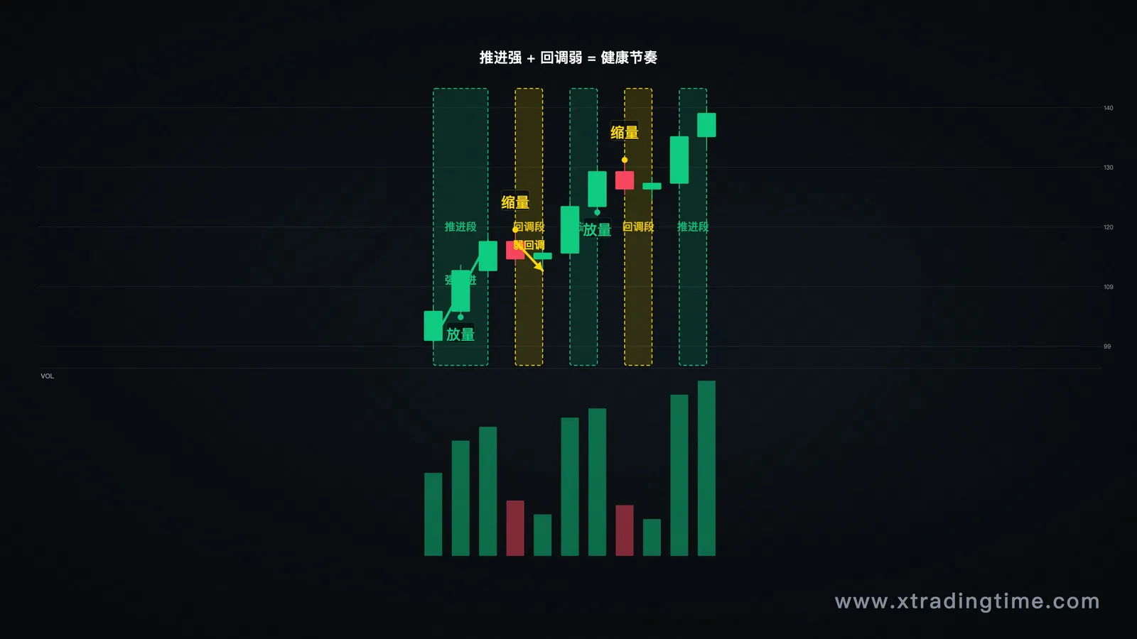 推进段和回调段的强弱对比示意图,包括K线形态和成交量变化