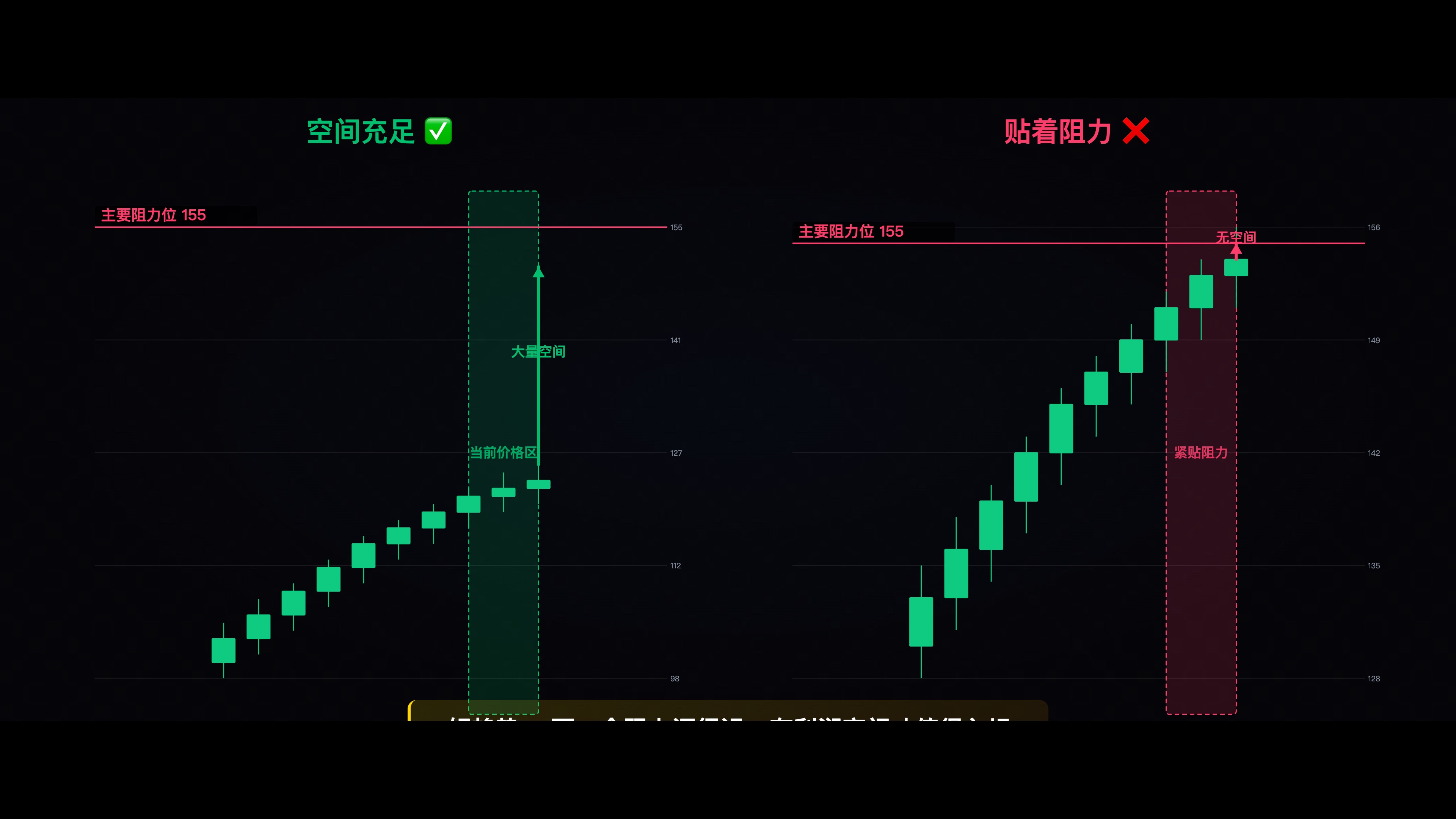 一张标注了关键阻力位的图表,显示当前价格距离下一个主要阻力还有多少空间,对比"空间充足"和"贴着阻力"两种情况
