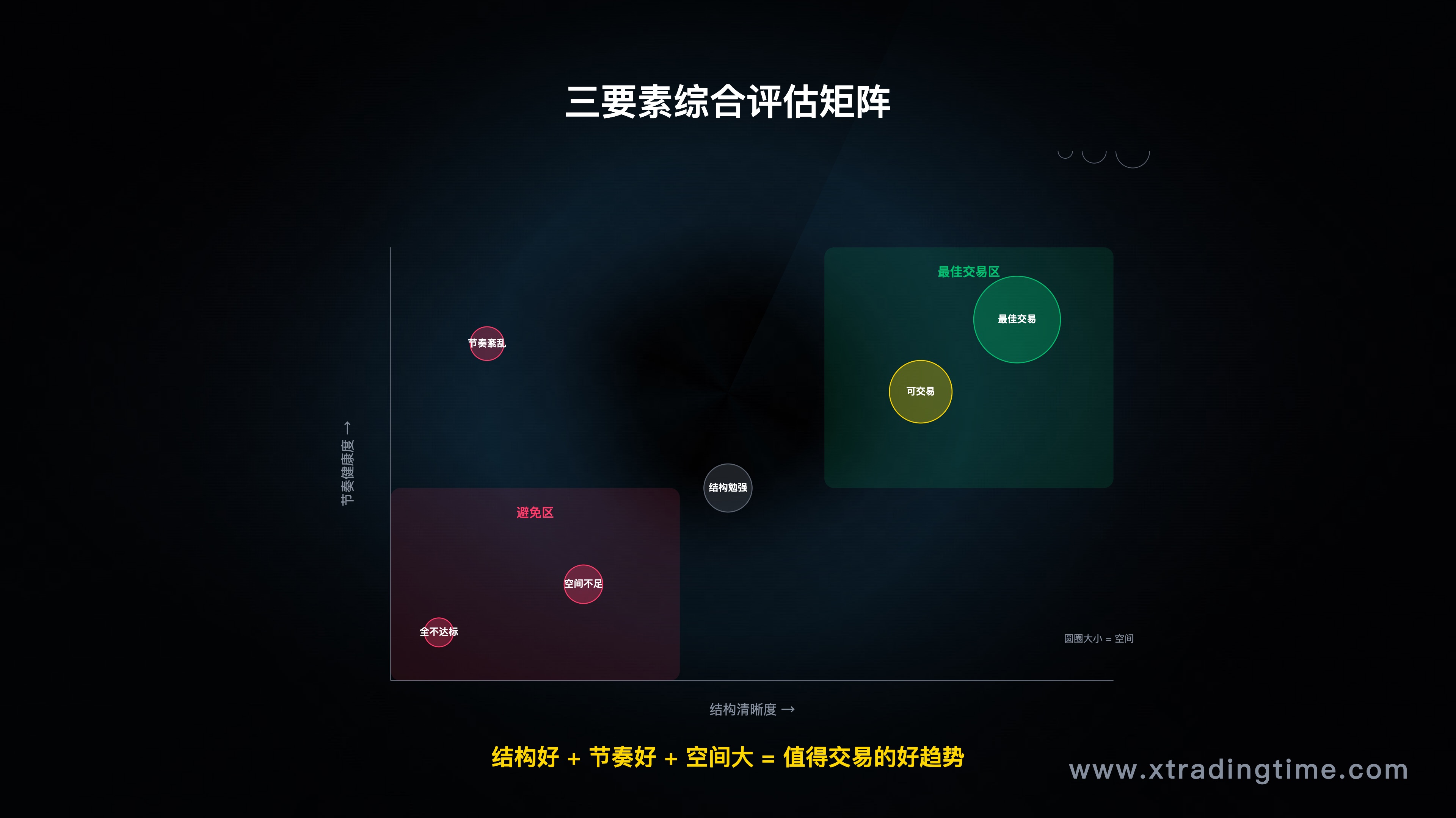 三要素综合评估矩阵示意图,横轴是结构,纵轴是节奏,圆圈大小代表空间,划分出"最佳交易区"和"避免区"