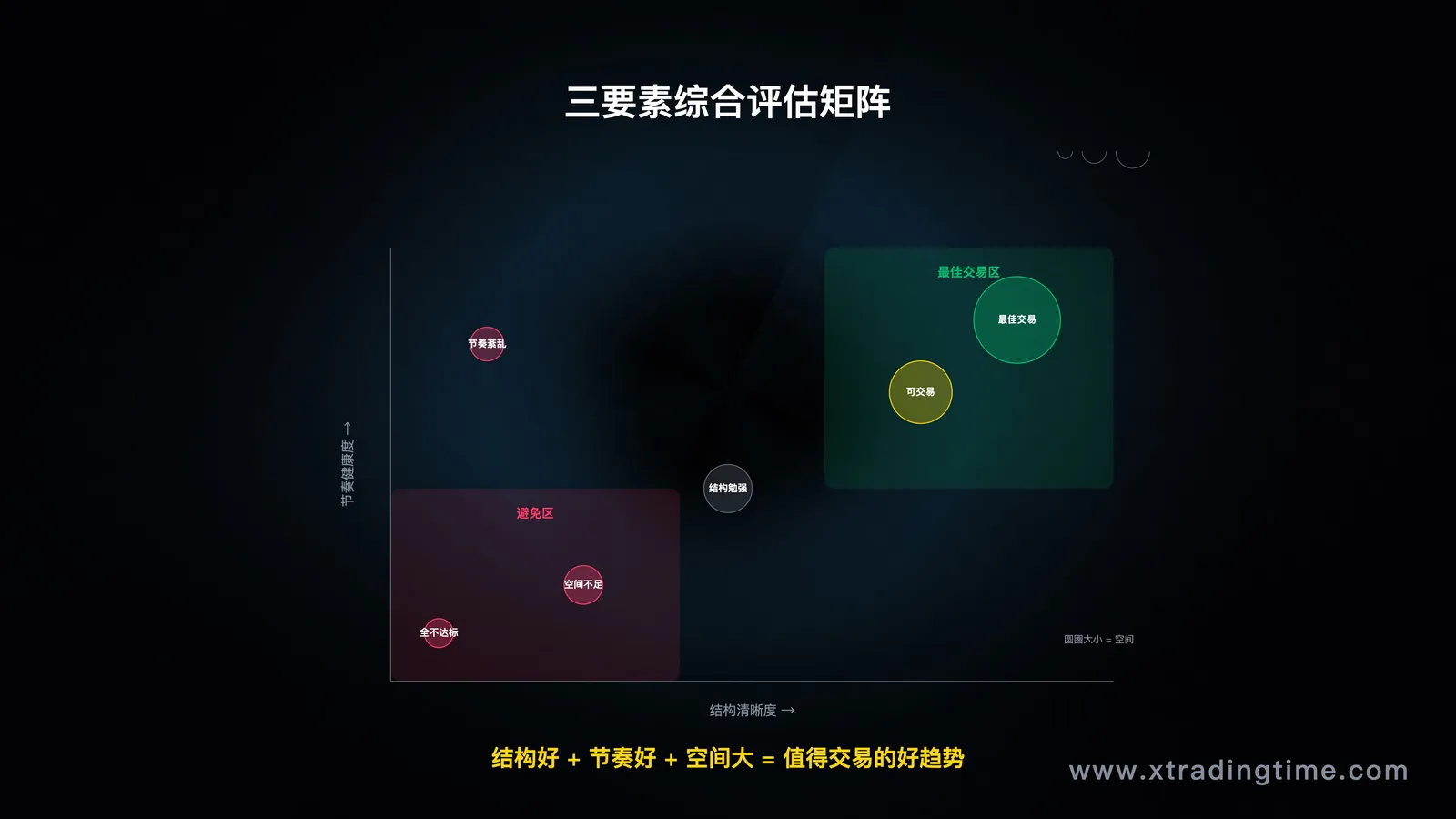 三要素综合评估矩阵示意图,横轴是结构,纵轴是节奏,圆圈大小代表空间,划分出"最佳交易区"和"避免区"
