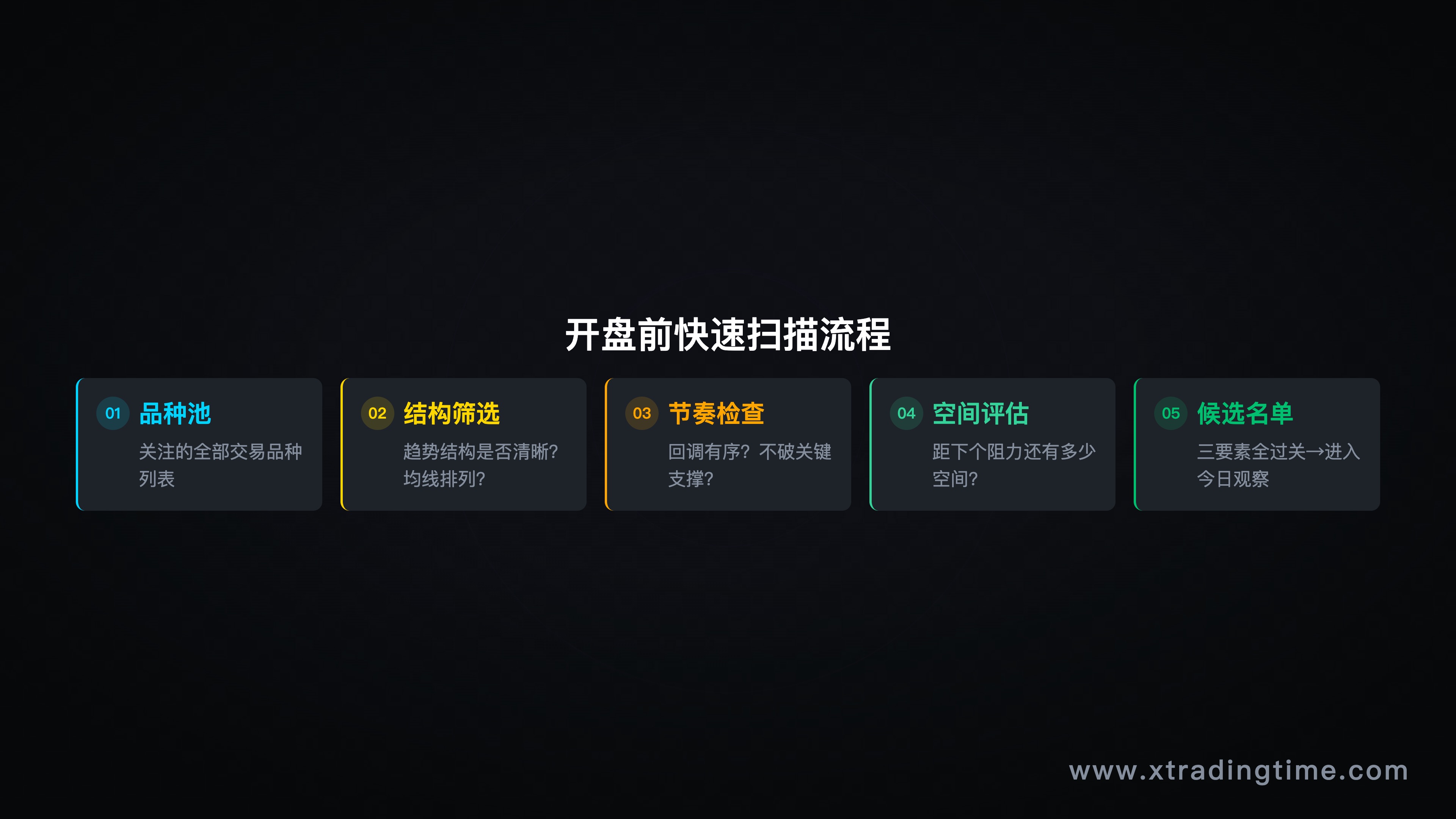 一张扫描流程图,从"品种池"到"三要素筛选"到"候选名单"的漏斗结构