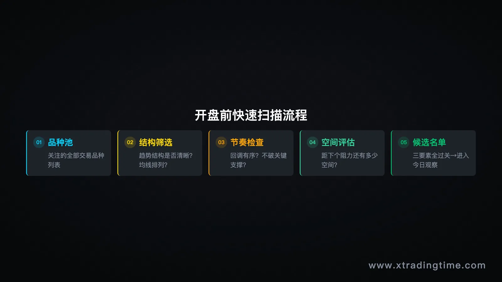 一张扫描流程图,从"品种池"到"三要素筛选"到"候选名单"的漏斗结构
