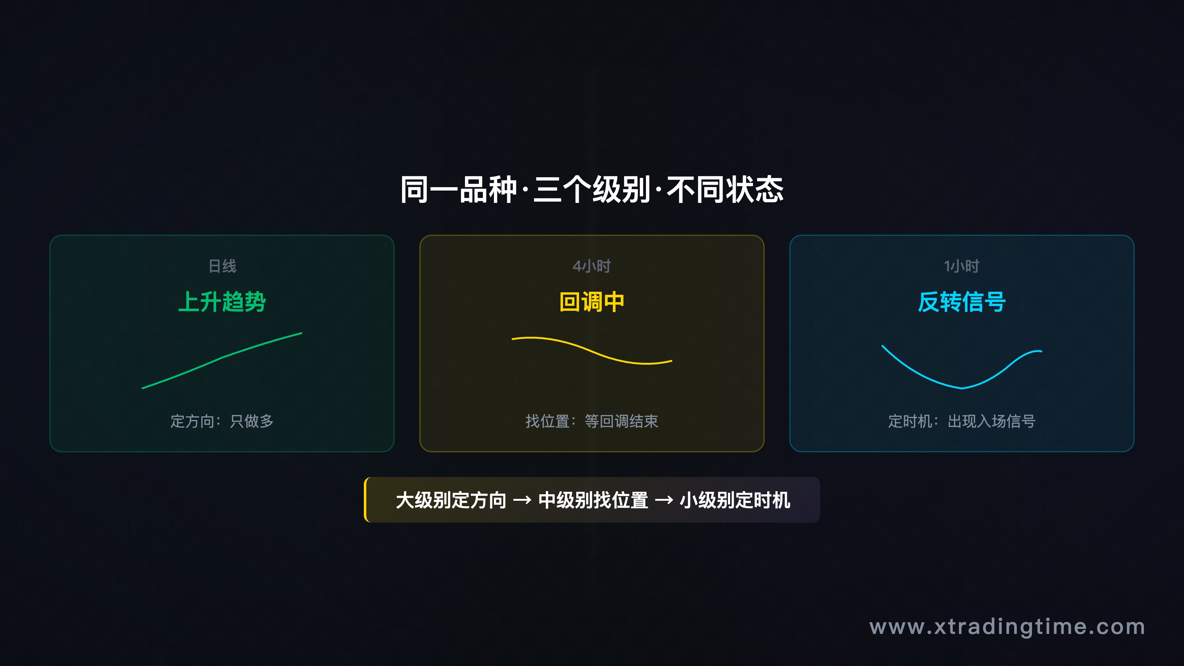同一品种在日线/4小时/1小时三个级别上的不同状态示意图,强调级别之间的关系