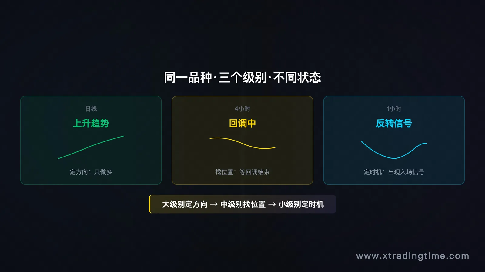 同一品种在日线/4小时/1小时三个级别上的不同状态示意图,强调级别之间的关系