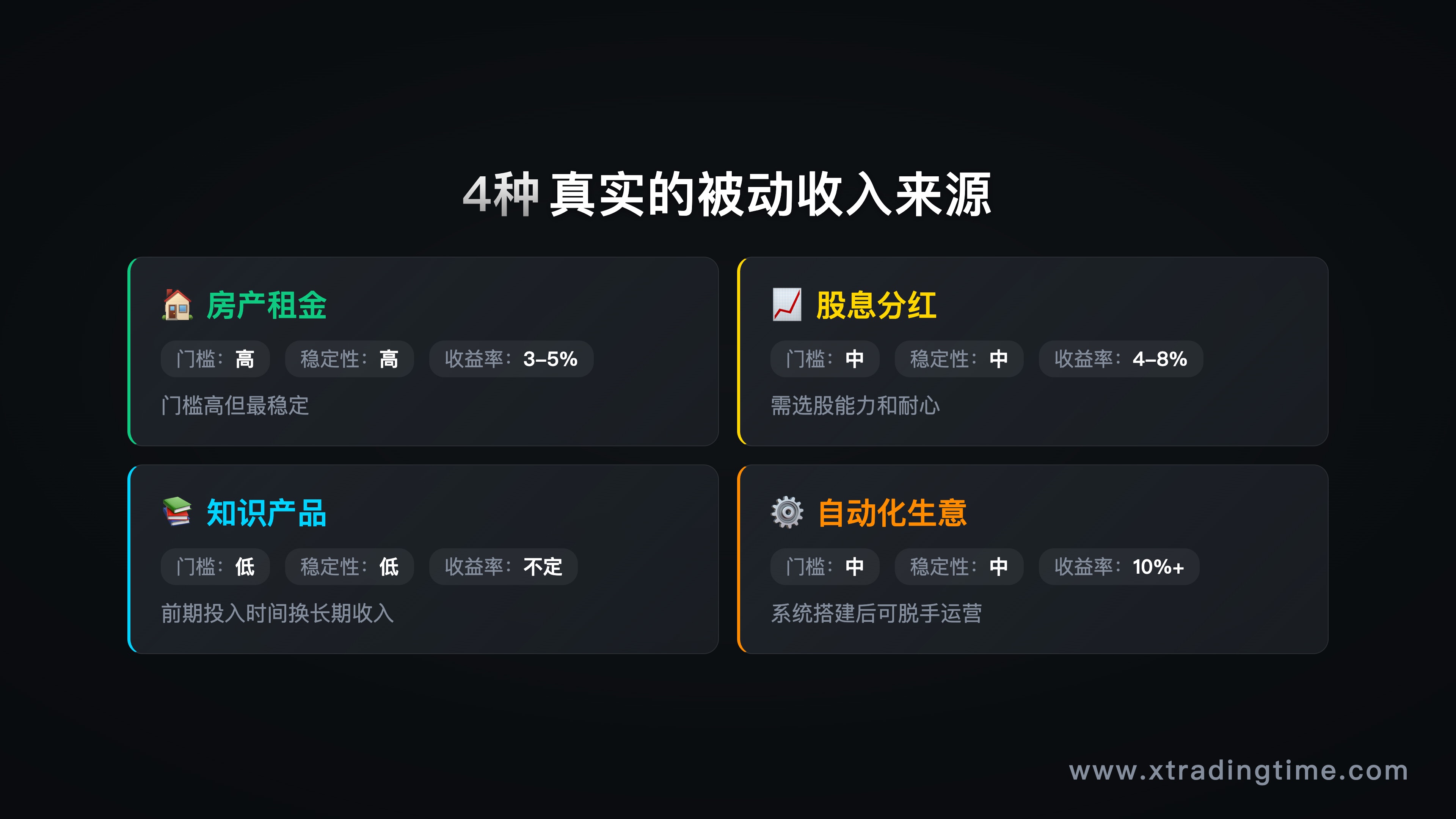 四象限信息图，四种被动收入来源及其门槛/稳定性/收益率对比