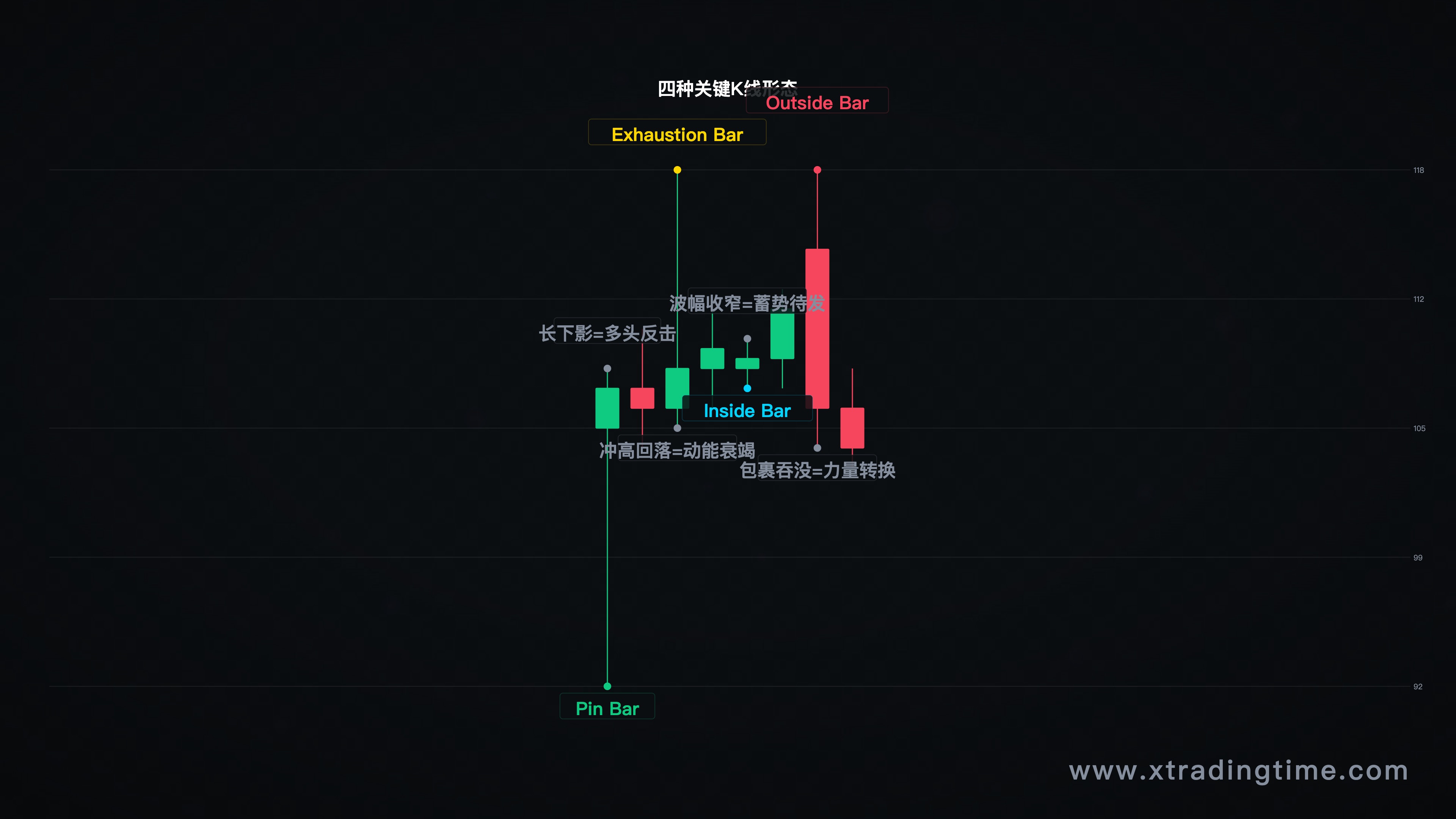 四种关键K线形态对比图（Pin Bar / Exhaustion Bar / Inside Bar / Outside Bar）