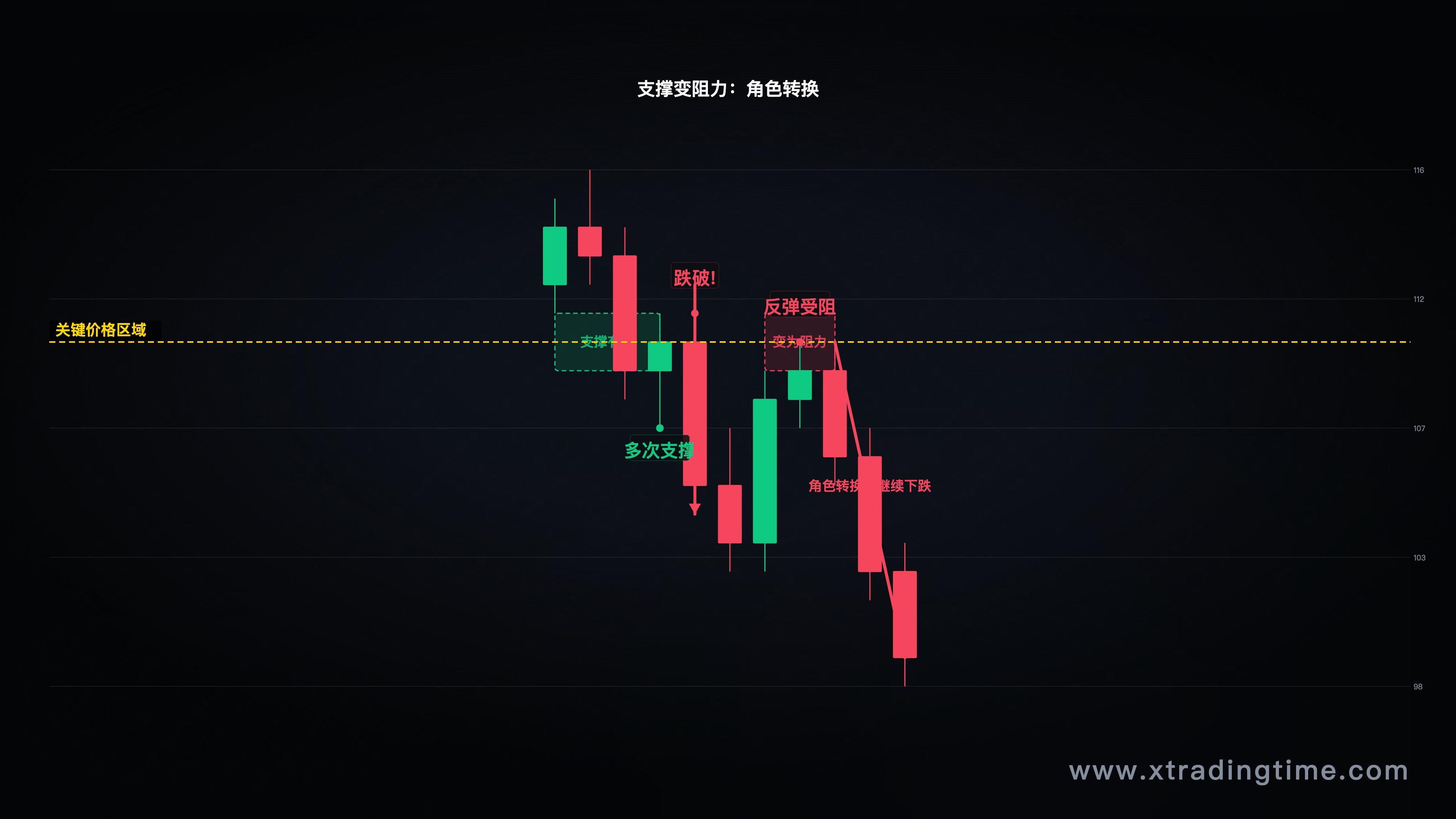 支撑变阻力示意图（一个关键价格区域，显示正反作用力转化）