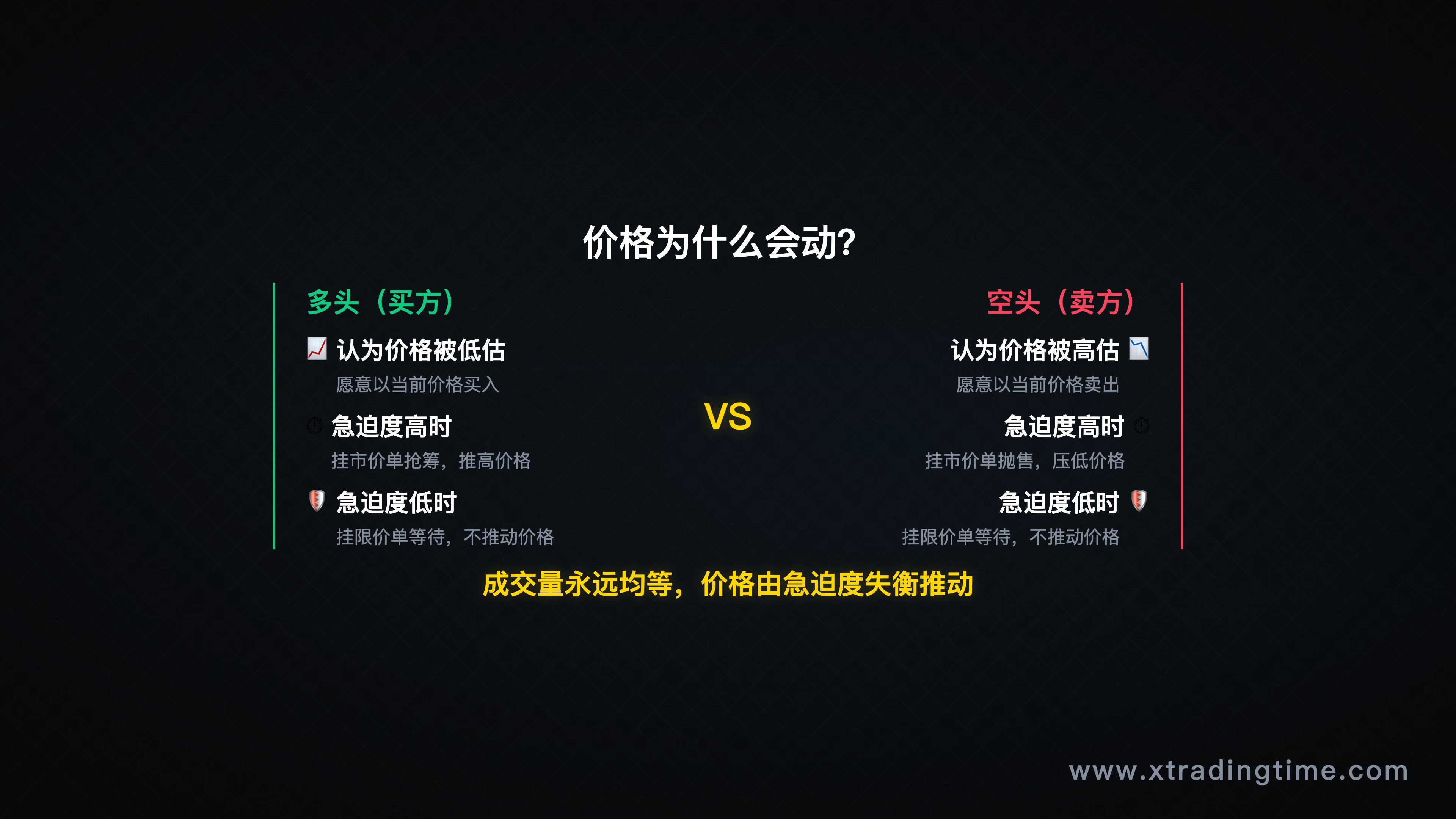 市场博弈机制示意图（多空双方成交量均等，急迫程度失衡推动价格）