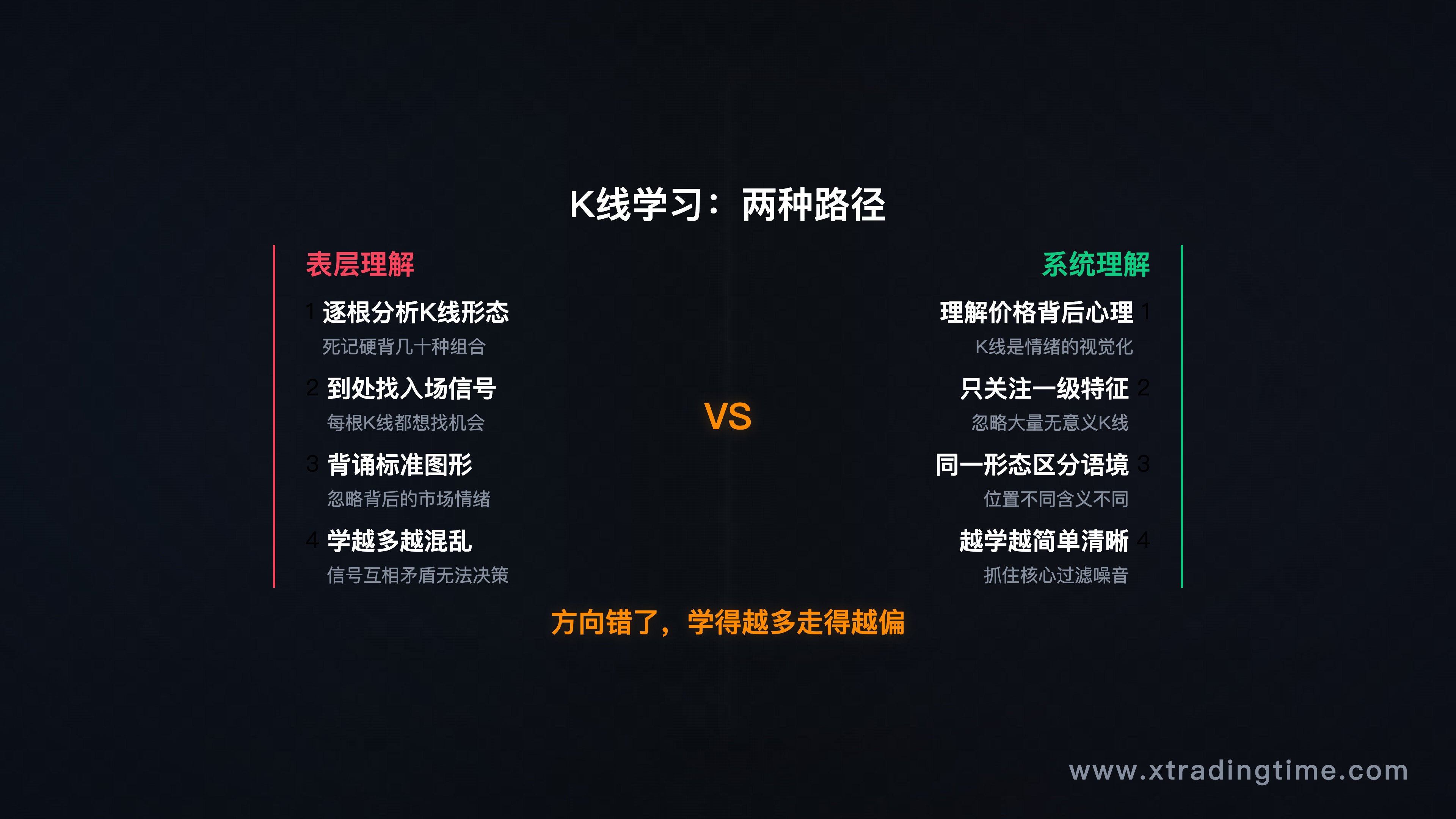 K线学习路径对比图(表层理解 vs 系统理解)