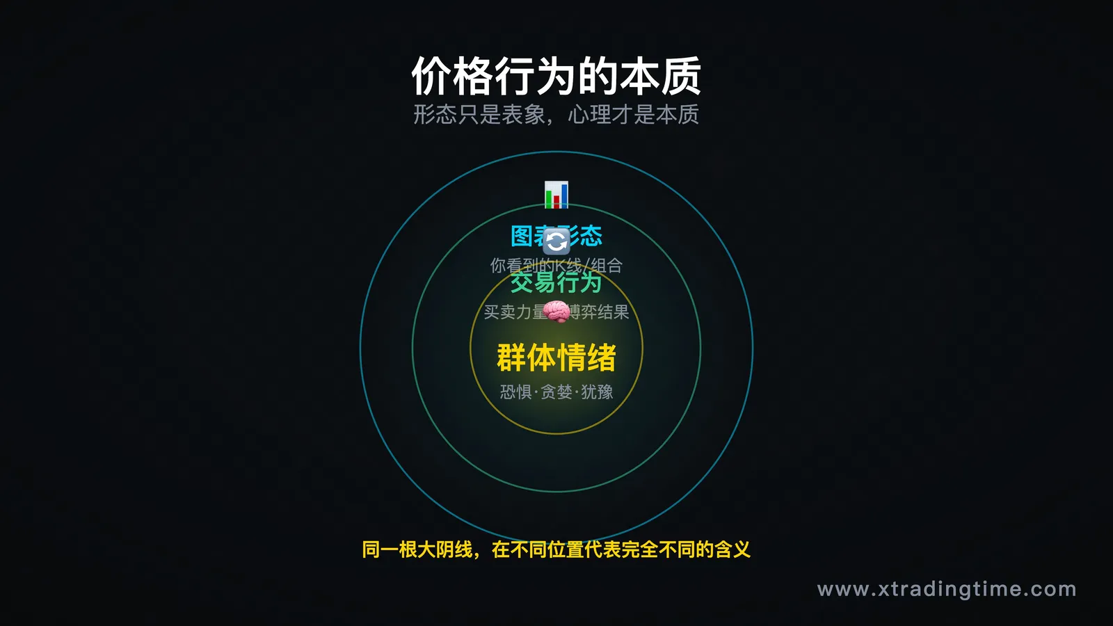 价格行为本质三层结构图(情绪→行为→图表)