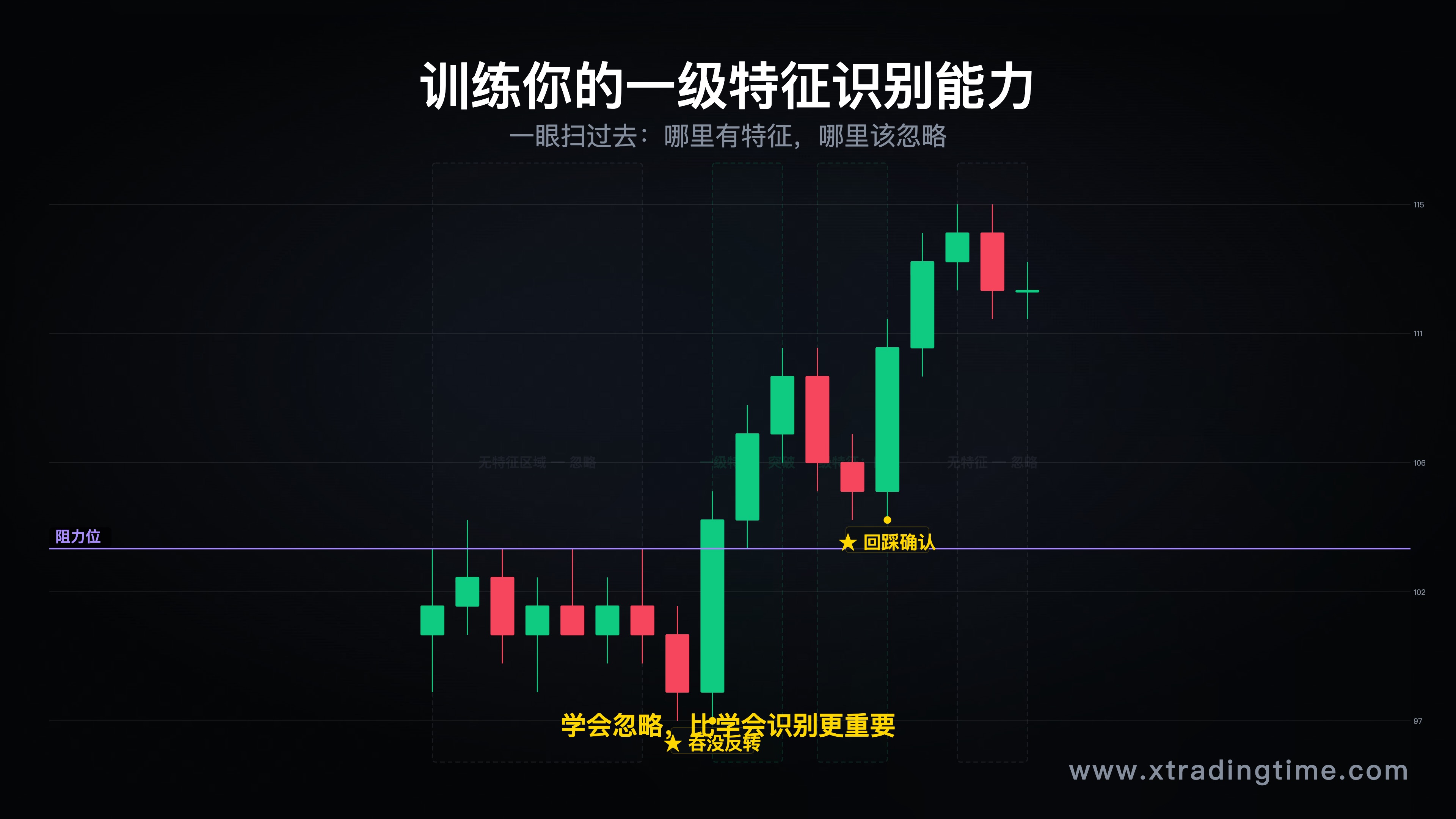 一级特征识别示意图(用典型行情图标注强特征区域与无特征区域)