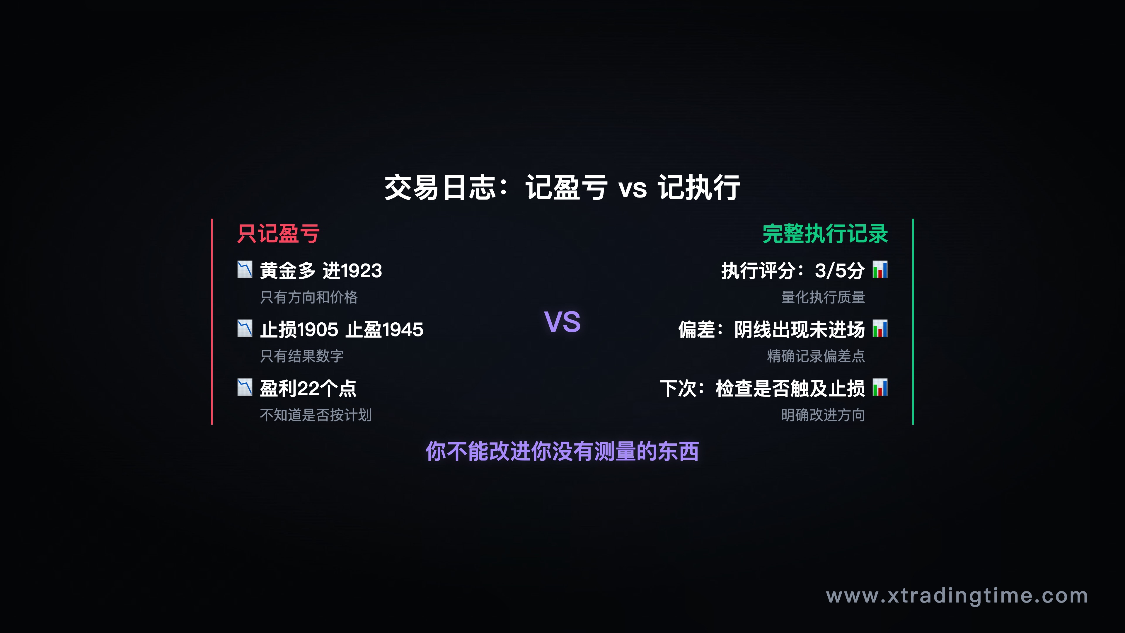 交易日志示例对比图（只记盈亏 vs 完整复盘日志）
