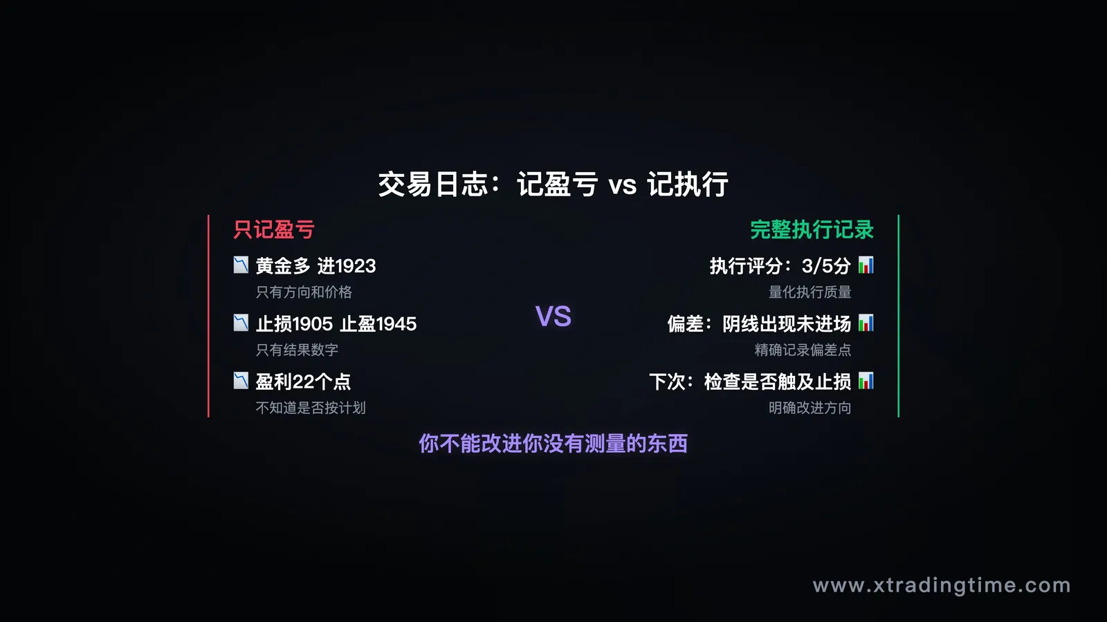 交易日志示例对比图(只记盈亏 vs 完整复盘日志)