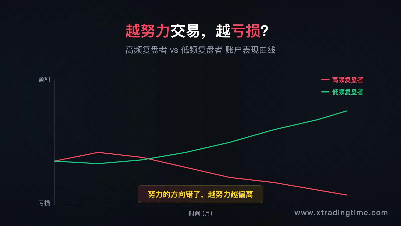 引子配图——一张显示"越努力越亏"悖论的信息图,用数据对比"高复盘频率交易者"与"低复盘频率交易者"的账户表现曲线