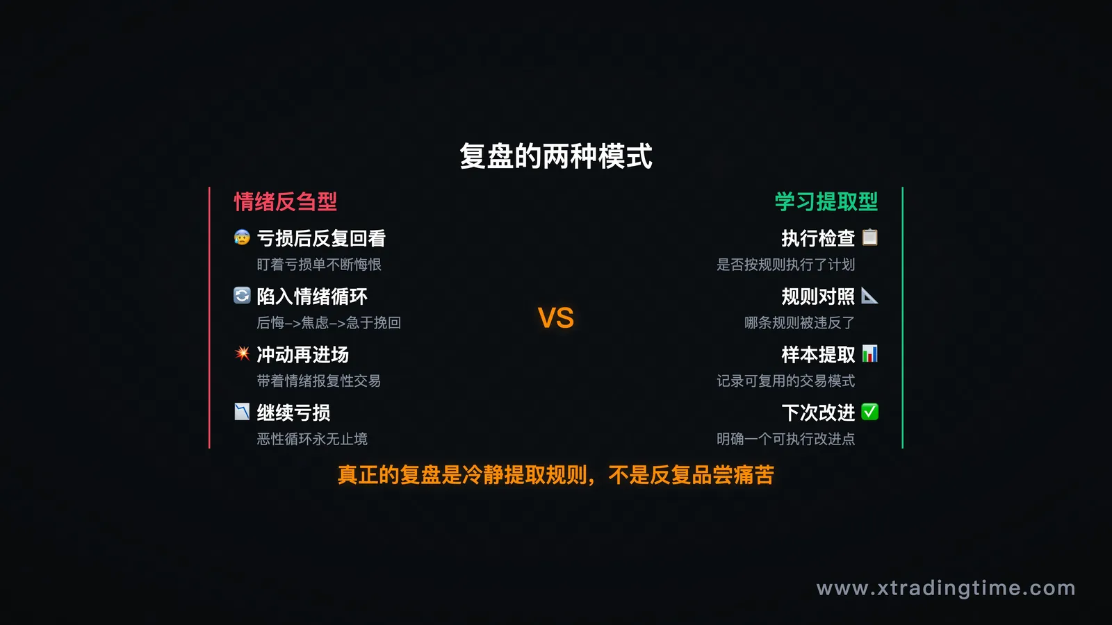 第一节配图——复盘的两种模式对比图,左侧"情绪反刍型"流程图(亏损→反复回看→后悔→再进场),右侧"学习型"流程图(执行检查→规则对照→样本提取→下次改进)