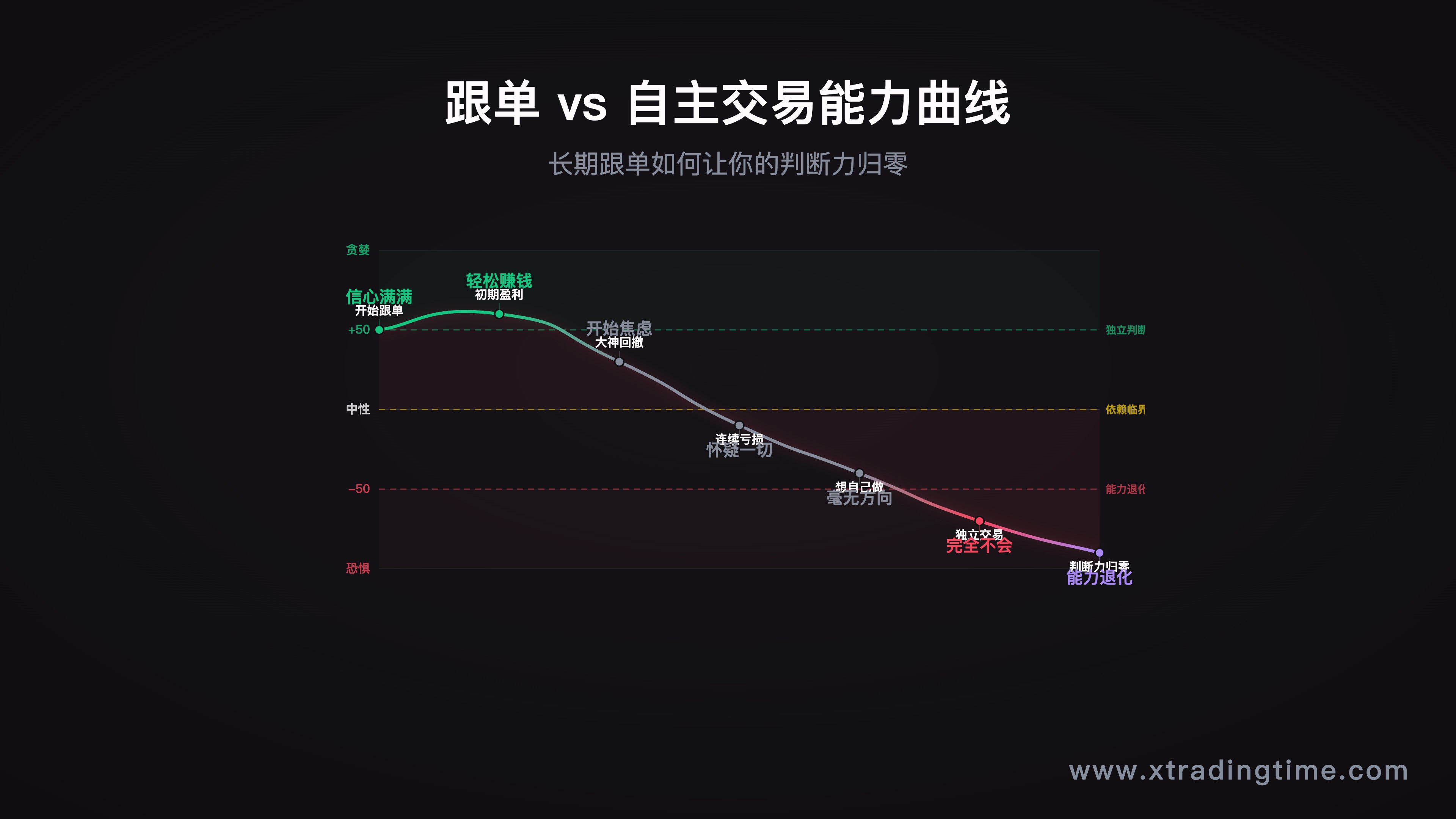 第二节配图——"跟单能力退化路径"示意图，展示长期跟单如何导致独立判断力下降的曲线，对比"自主交易者"的能力成长曲线